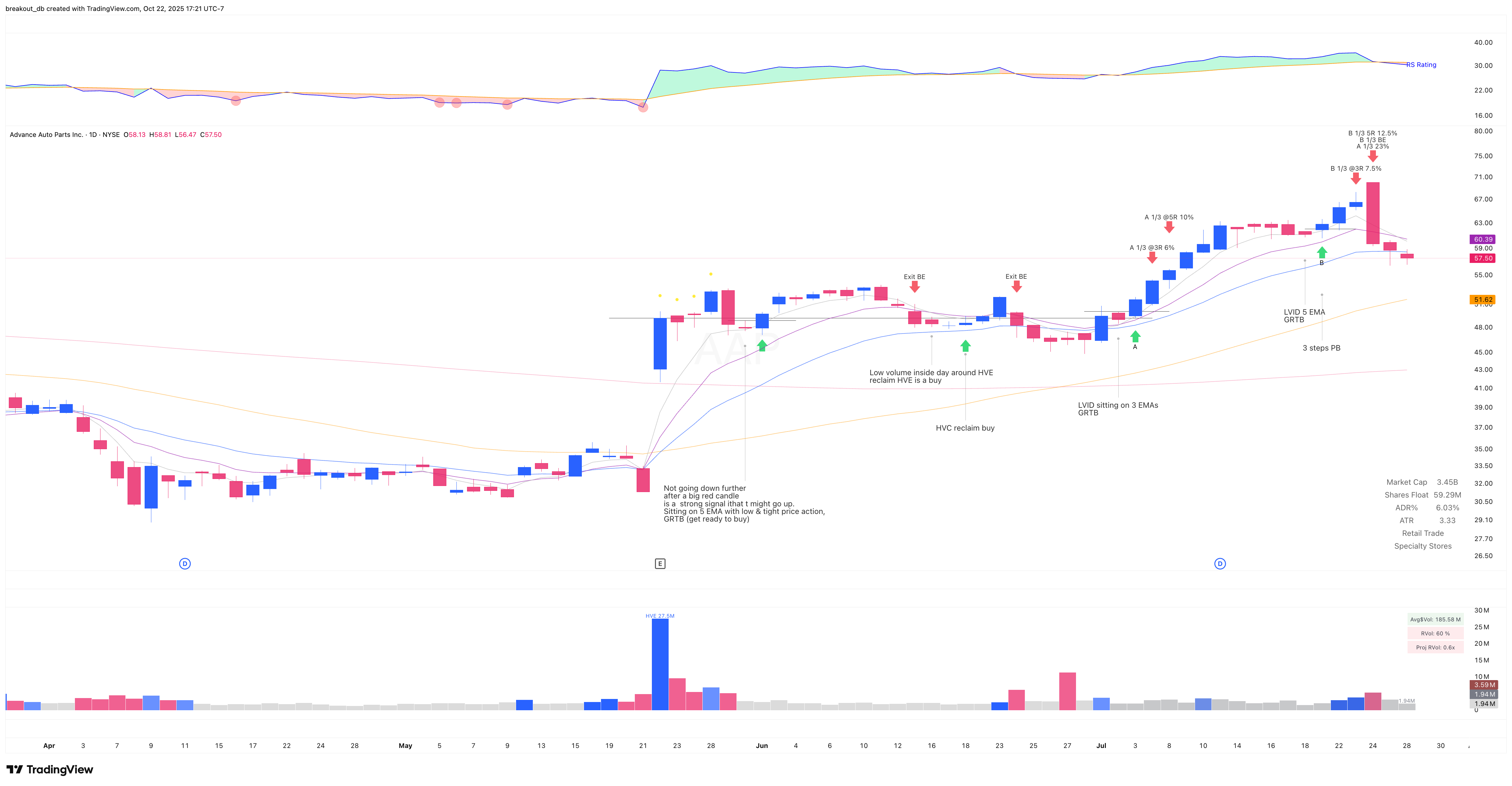 AAP - VCP - 2025-07-03 after breakout