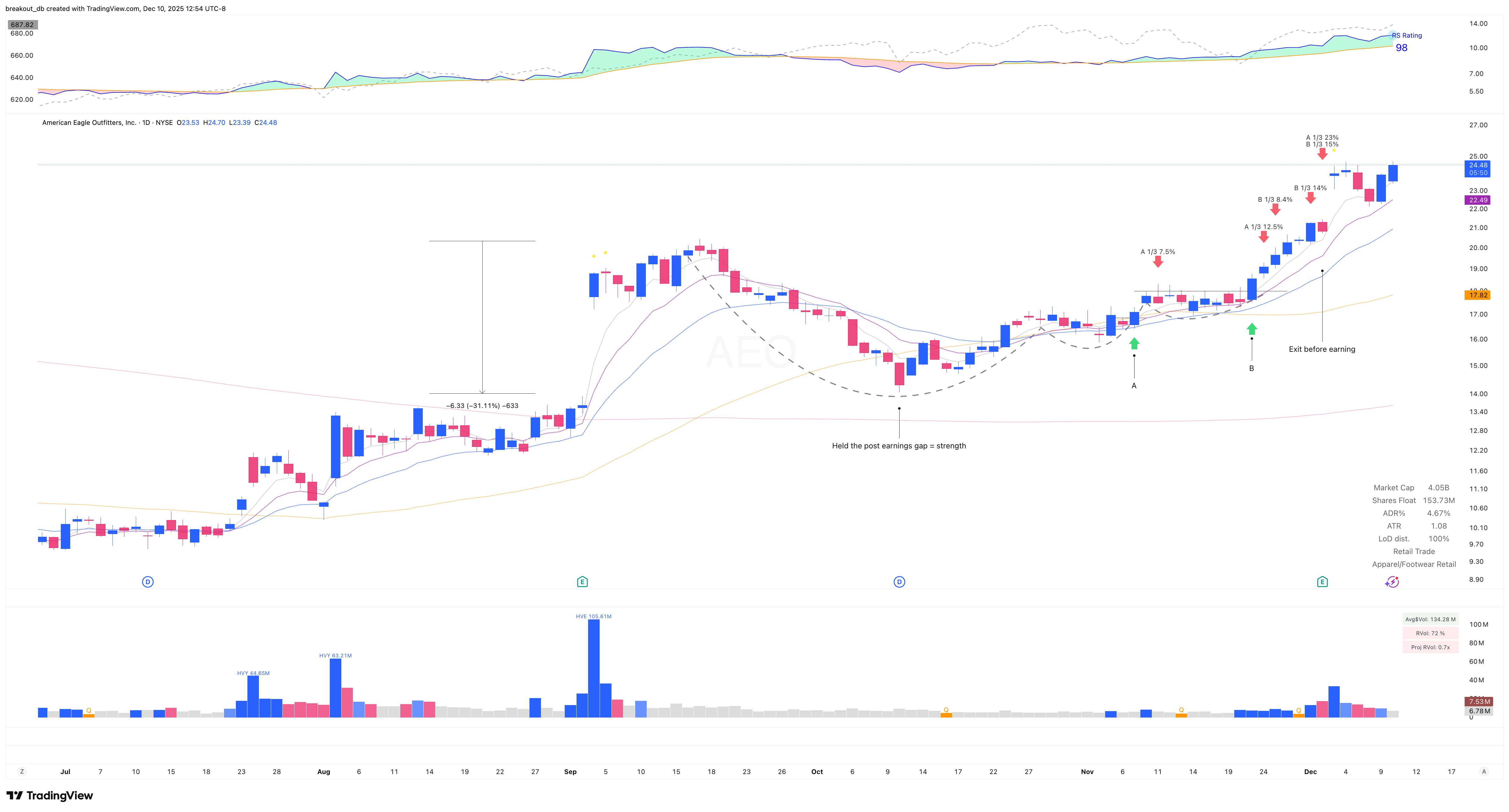 AEO - VCP - 2025-11-07 after breakout