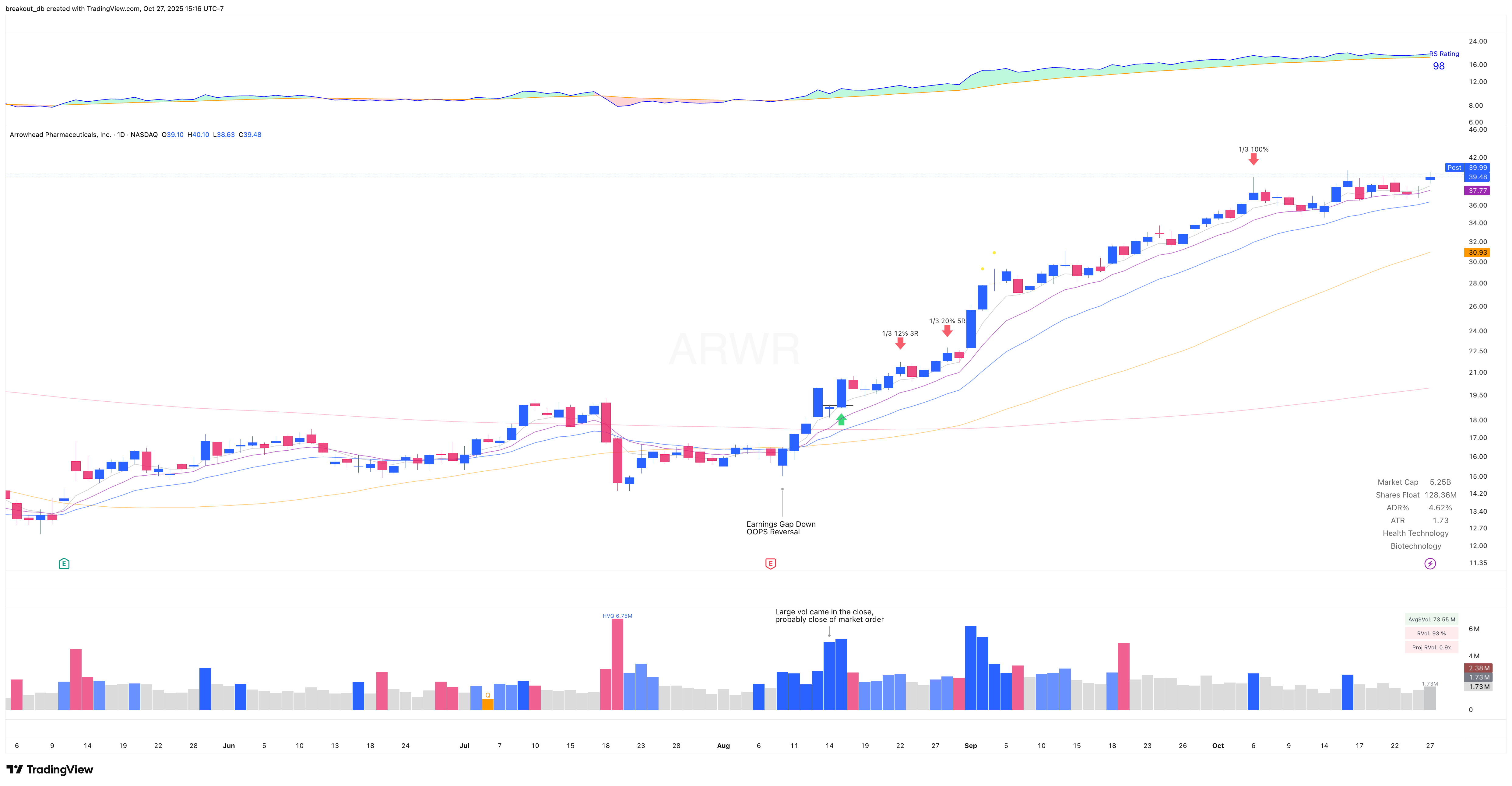 ARWR - Episodic Pivot - 2025-08-15 after breakout