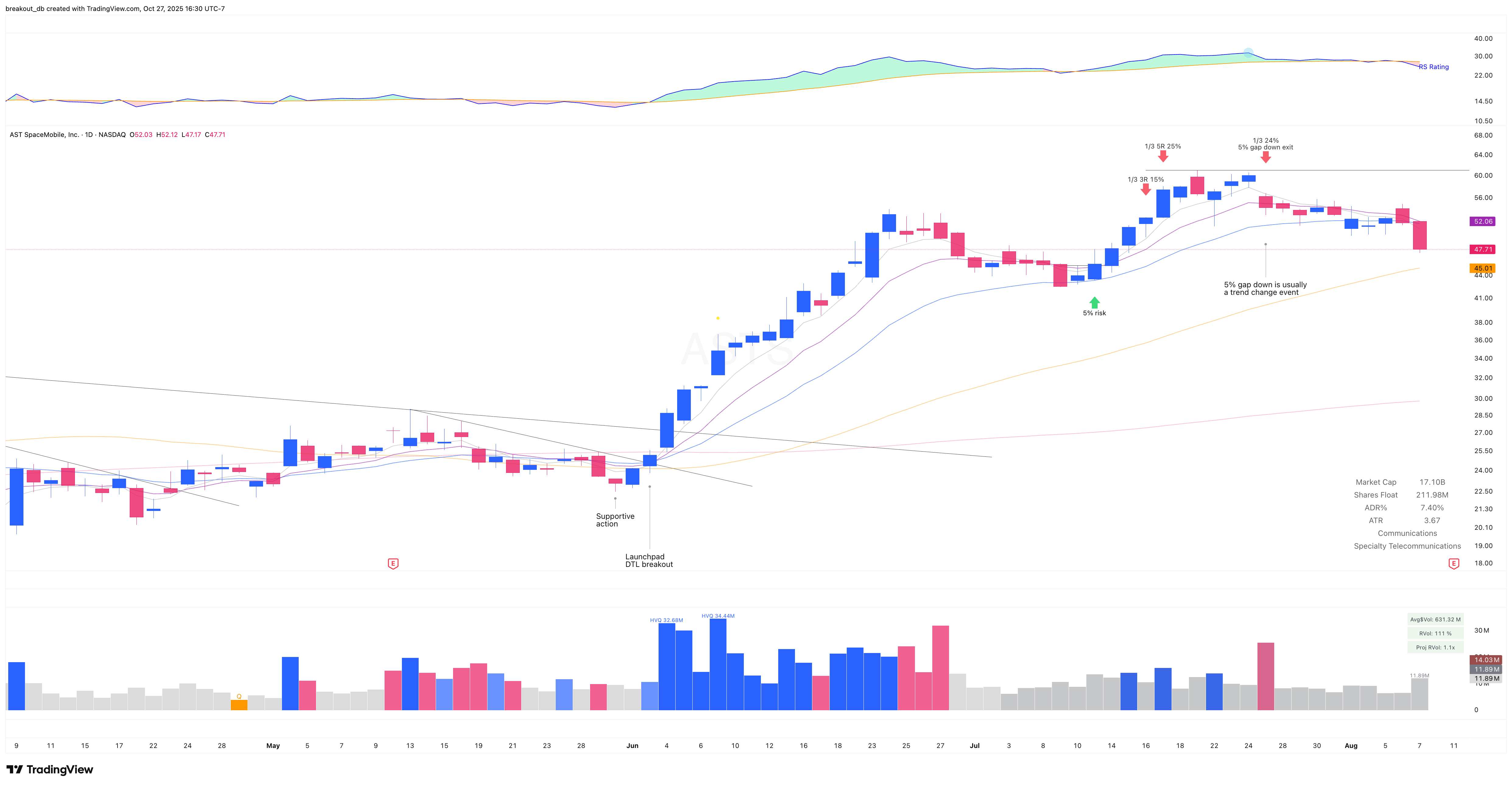 ASTS - High Tight Flag - 2025-07-11 after breakout