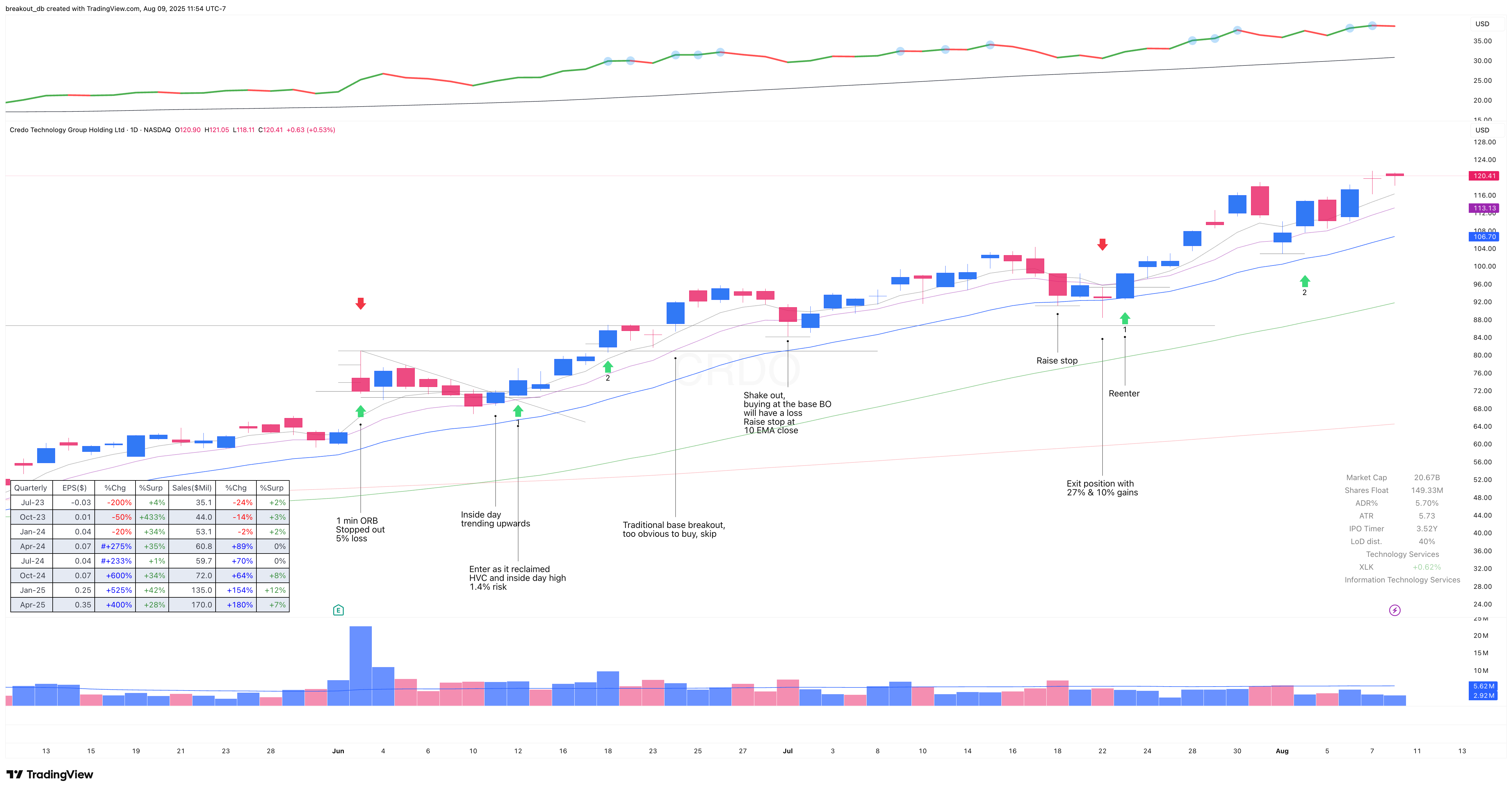 CRDO - Episodic Pivot - 2025-06-12 after breakout
