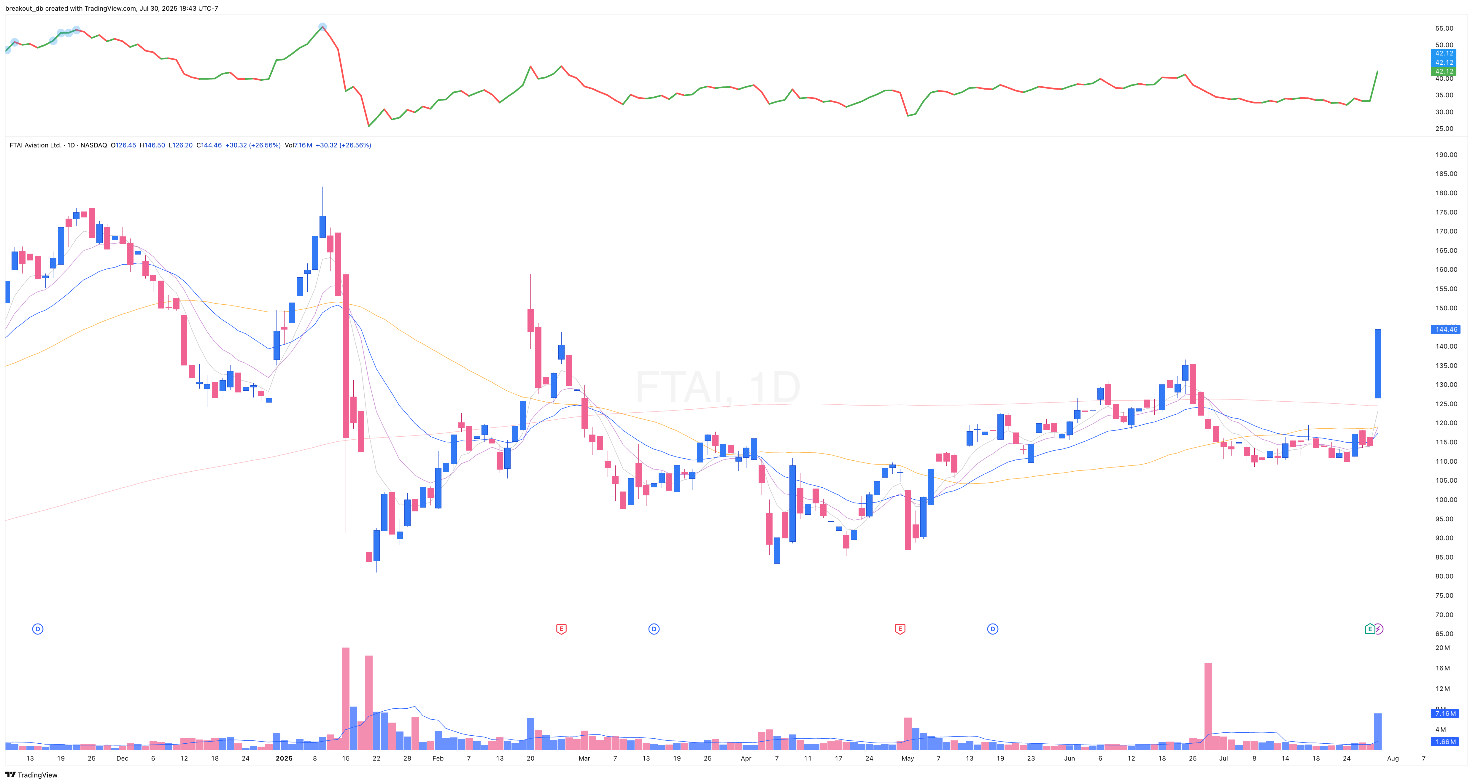 FTAI - Episodic Pivot - 2025-07-30 after breakout