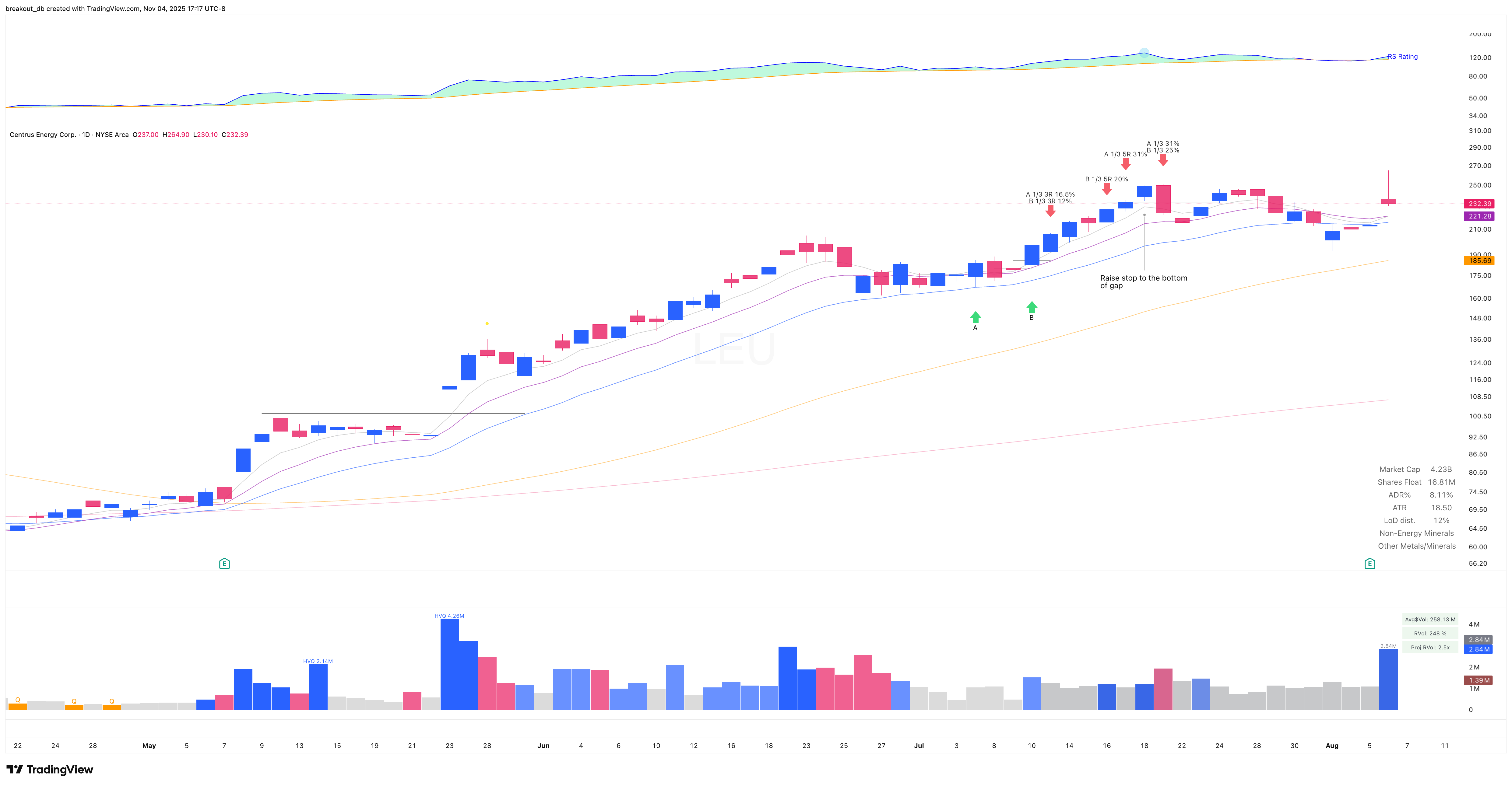 LEU - VCP - 2025-07-07 after breakout