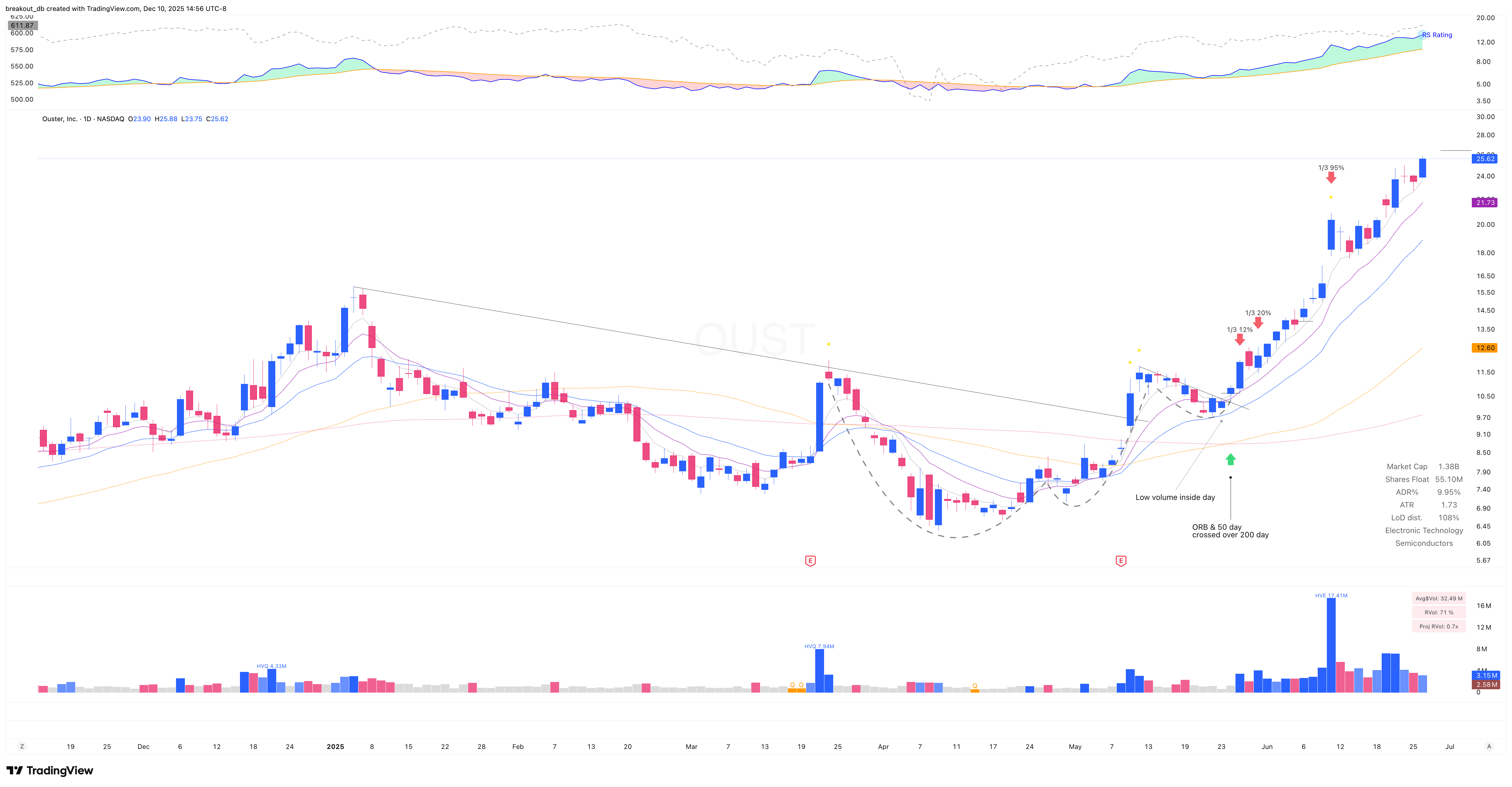 OUST - VCP - 2025-05-27 after breakout