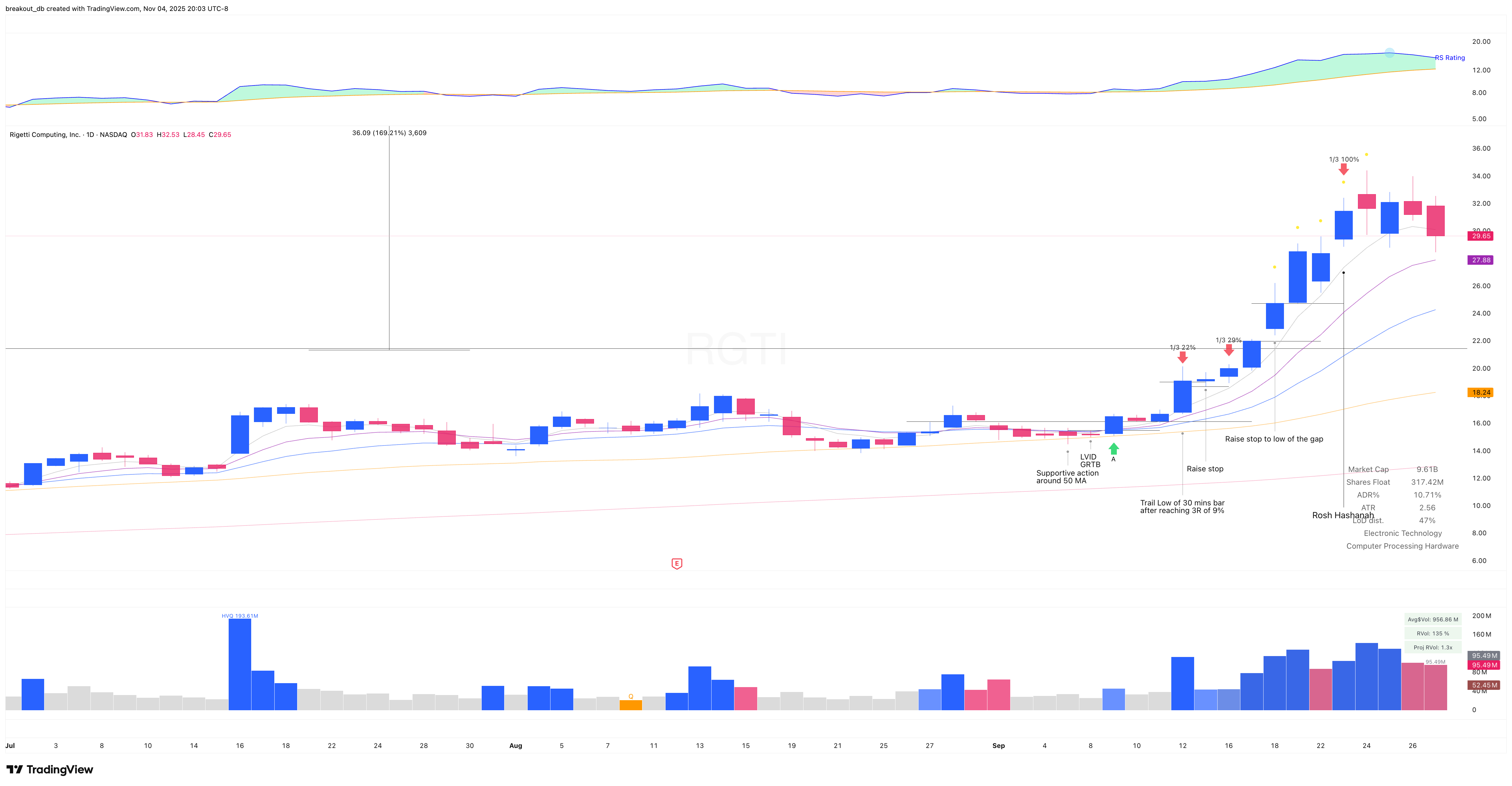 RGTI - VCP - 2025-09-09 after breakout