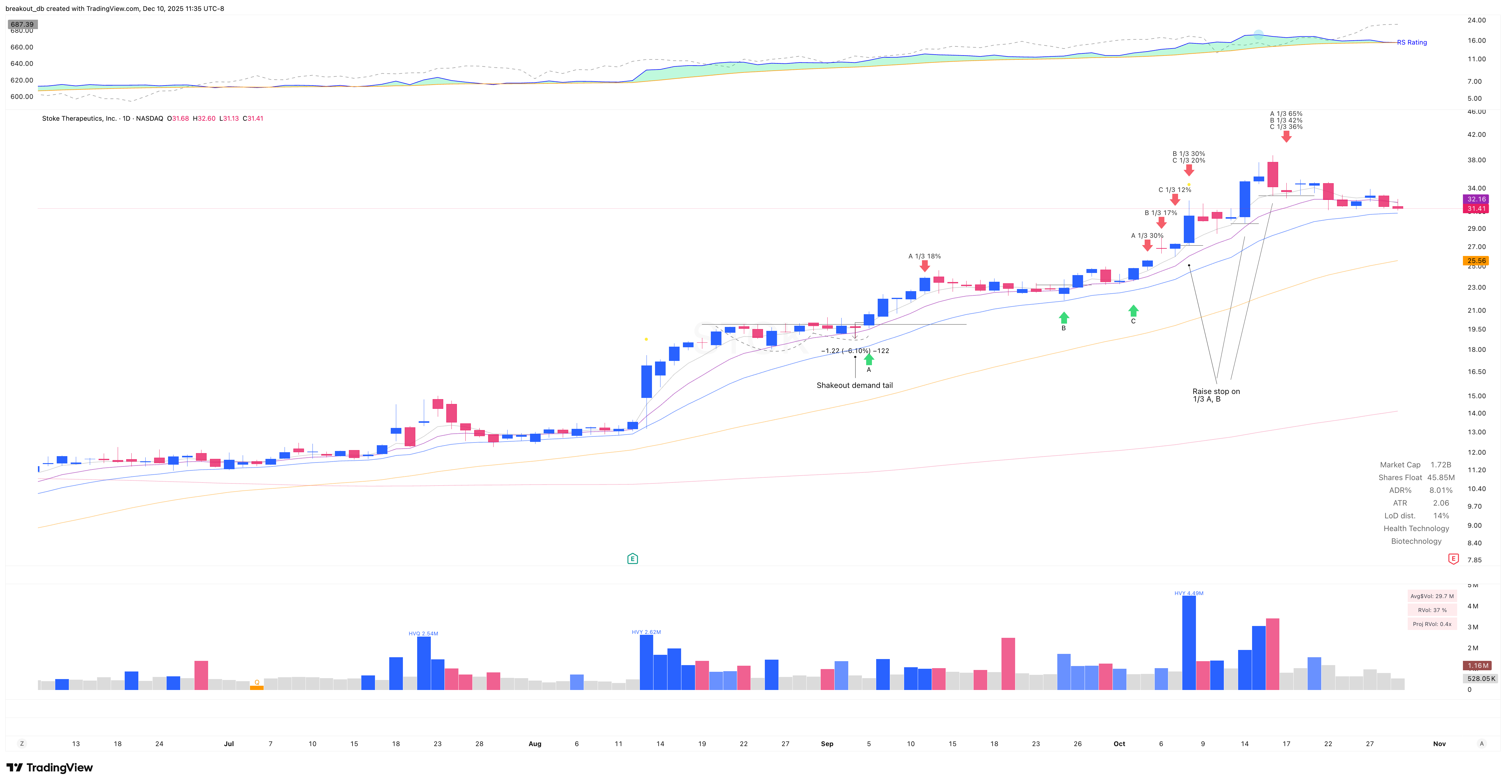 STOK - VCP - 2025-09-05 after breakout