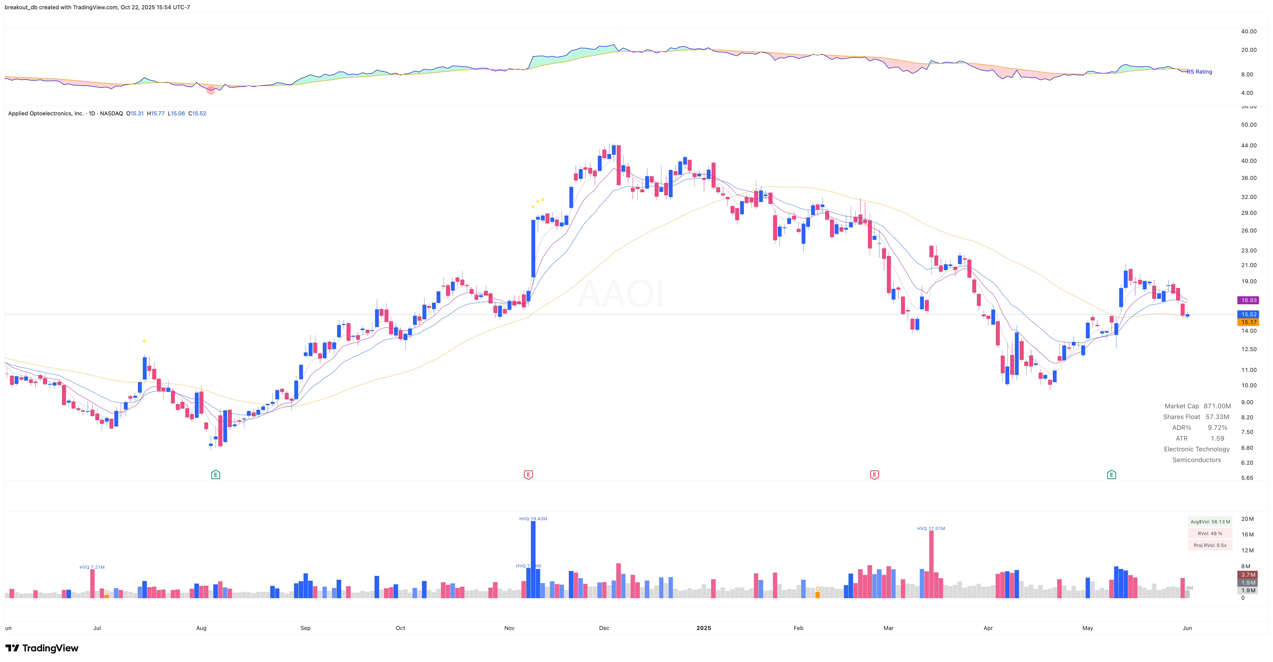 AAOI - Episodic Pivot - 2025-06-03 before breakout daily