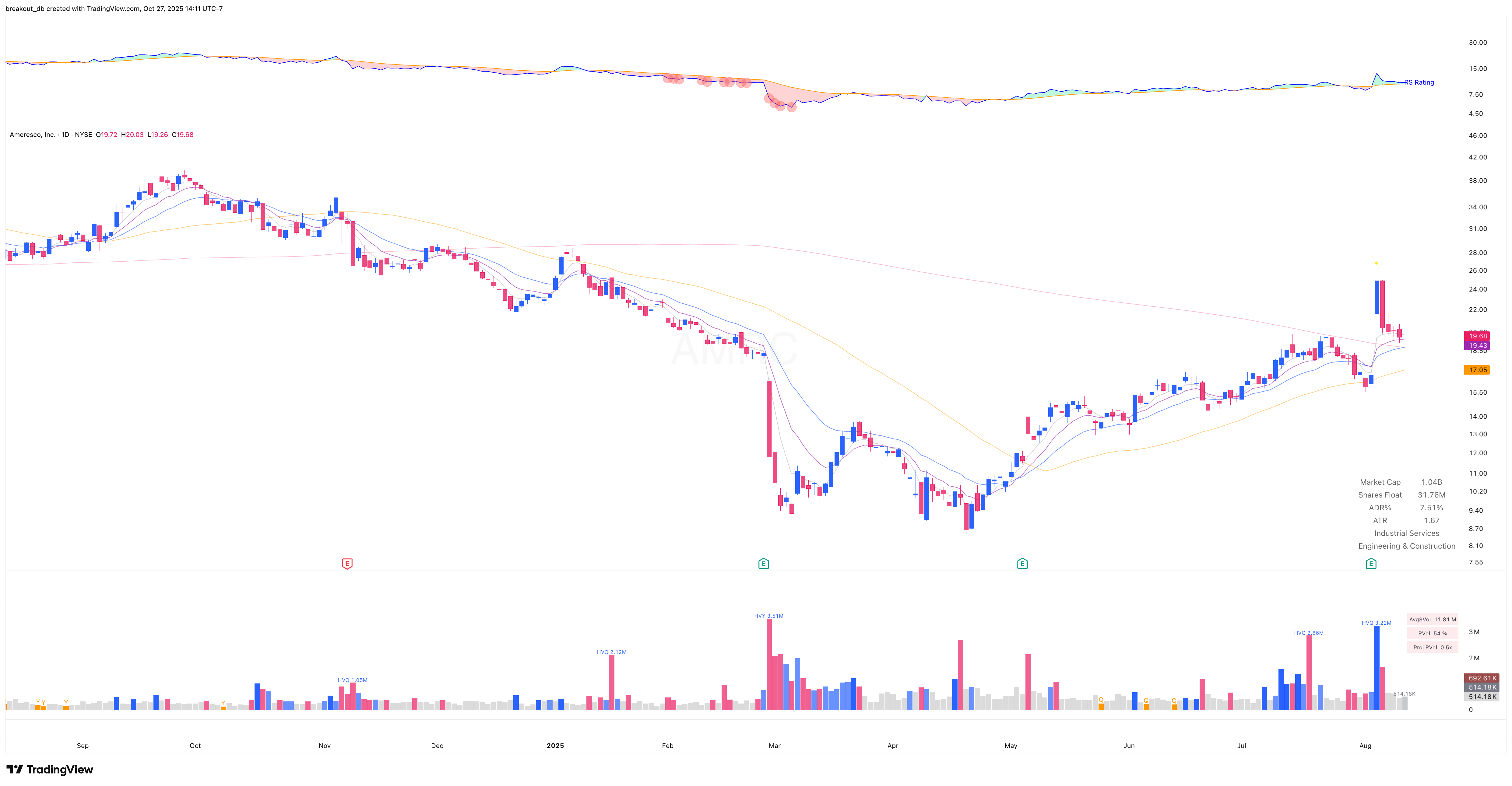 AMRC - Episodic Pivot - 2025-08-13 before breakout daily