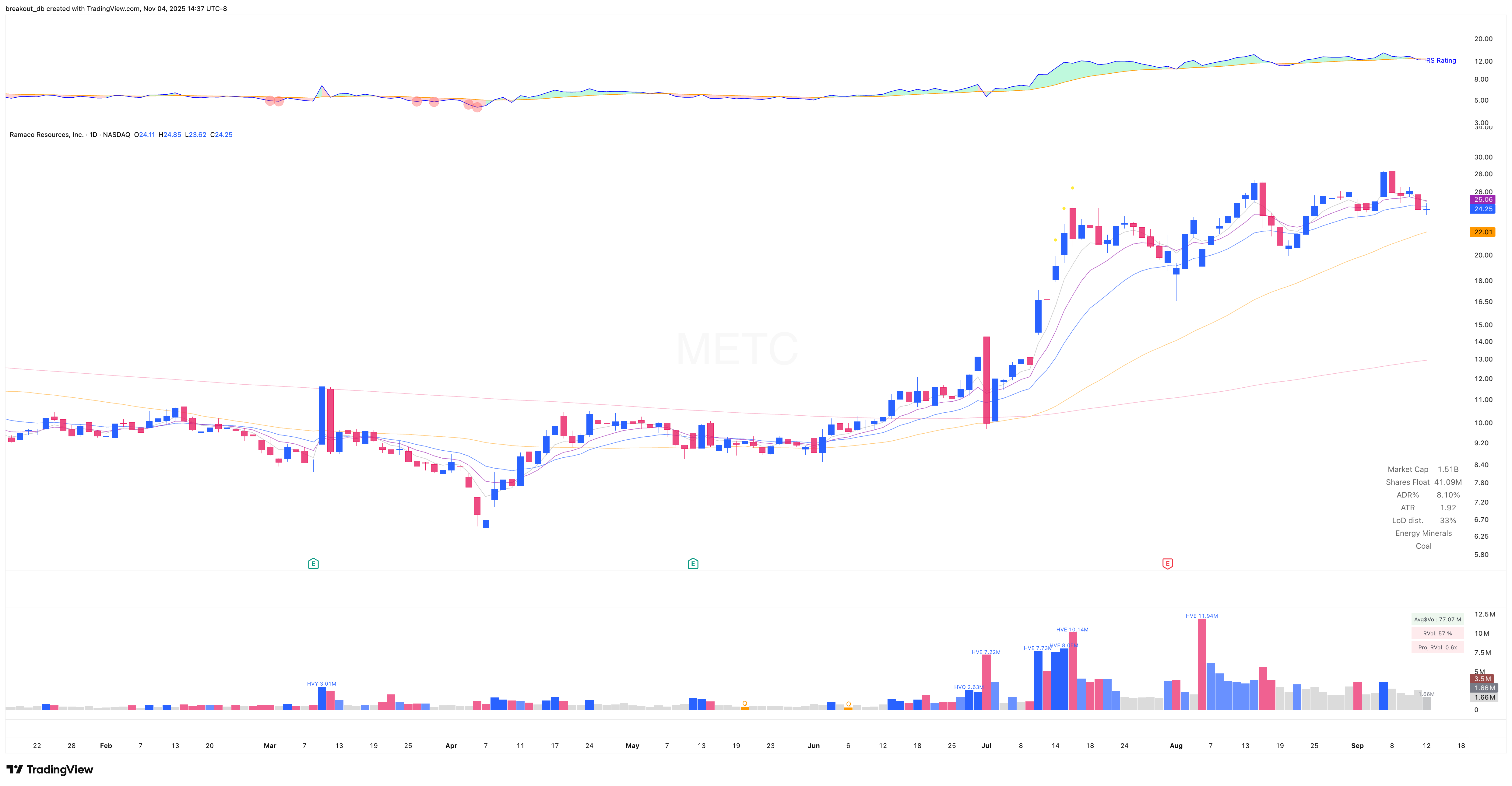METC - VCP - 2025-09-18 before breakout daily