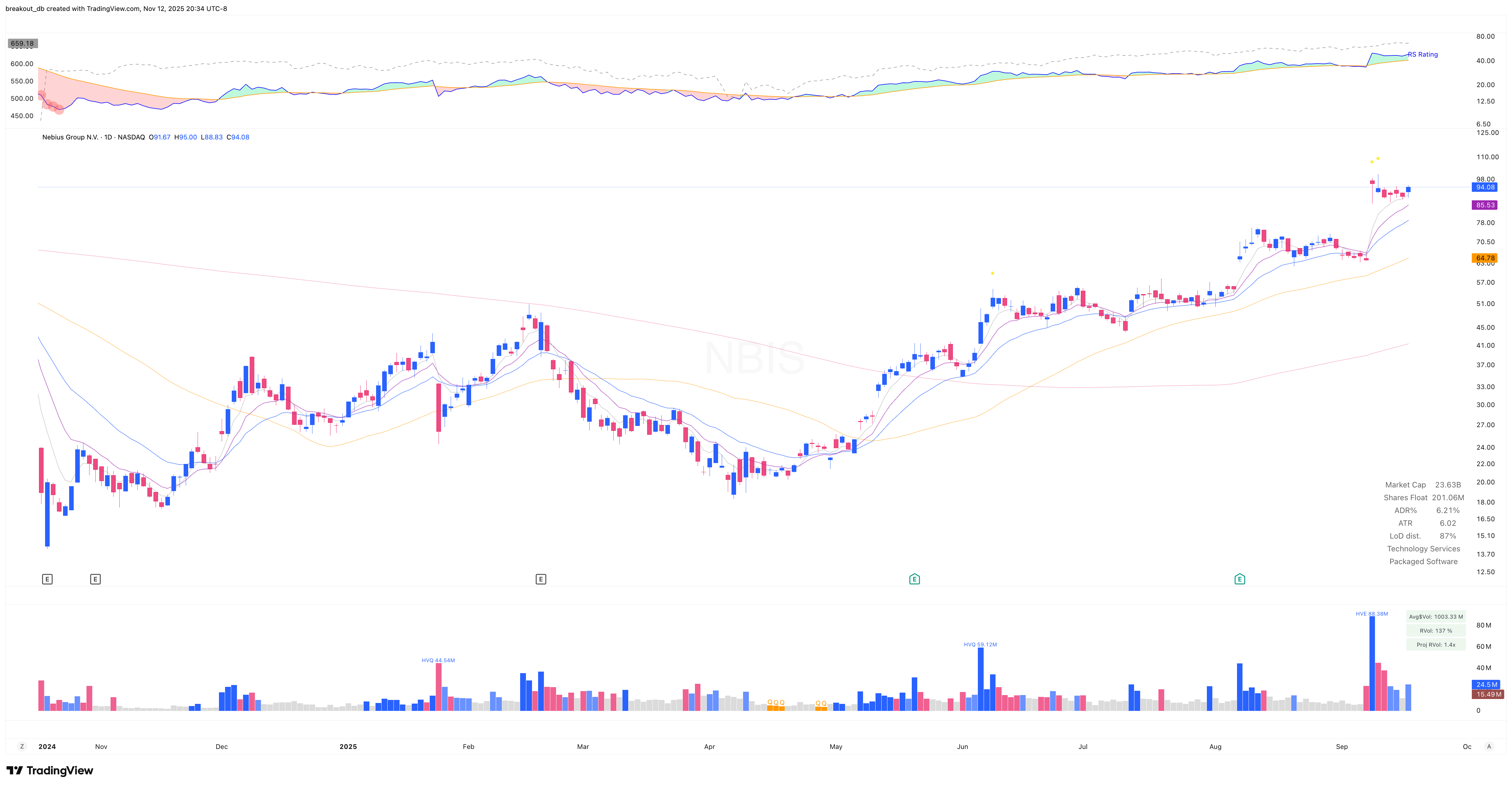 NBIS - Episodic Pivot - 2025-09-18 before breakout daily