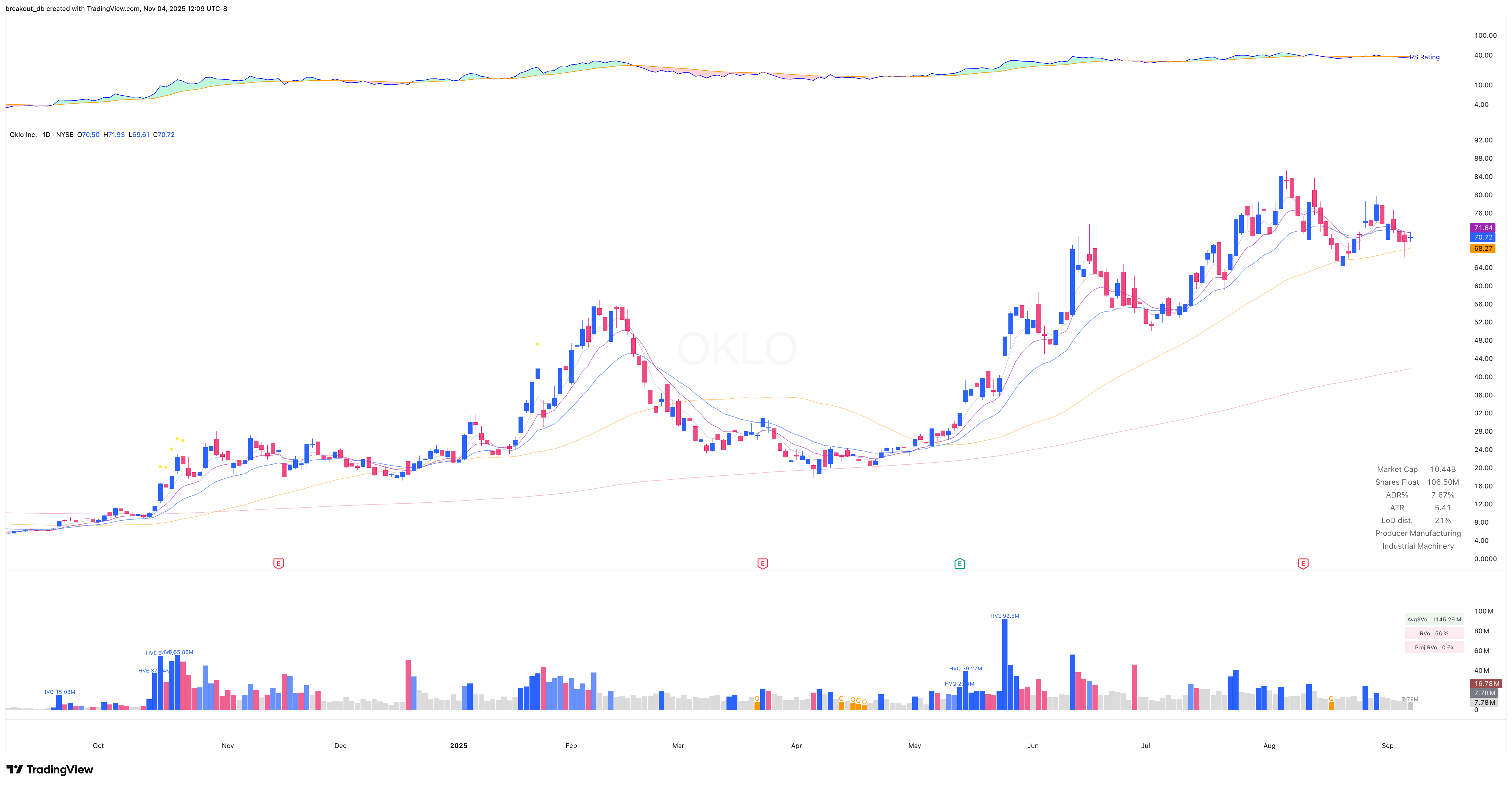 OKLO - VCP - 2025-09-09 before breakout daily