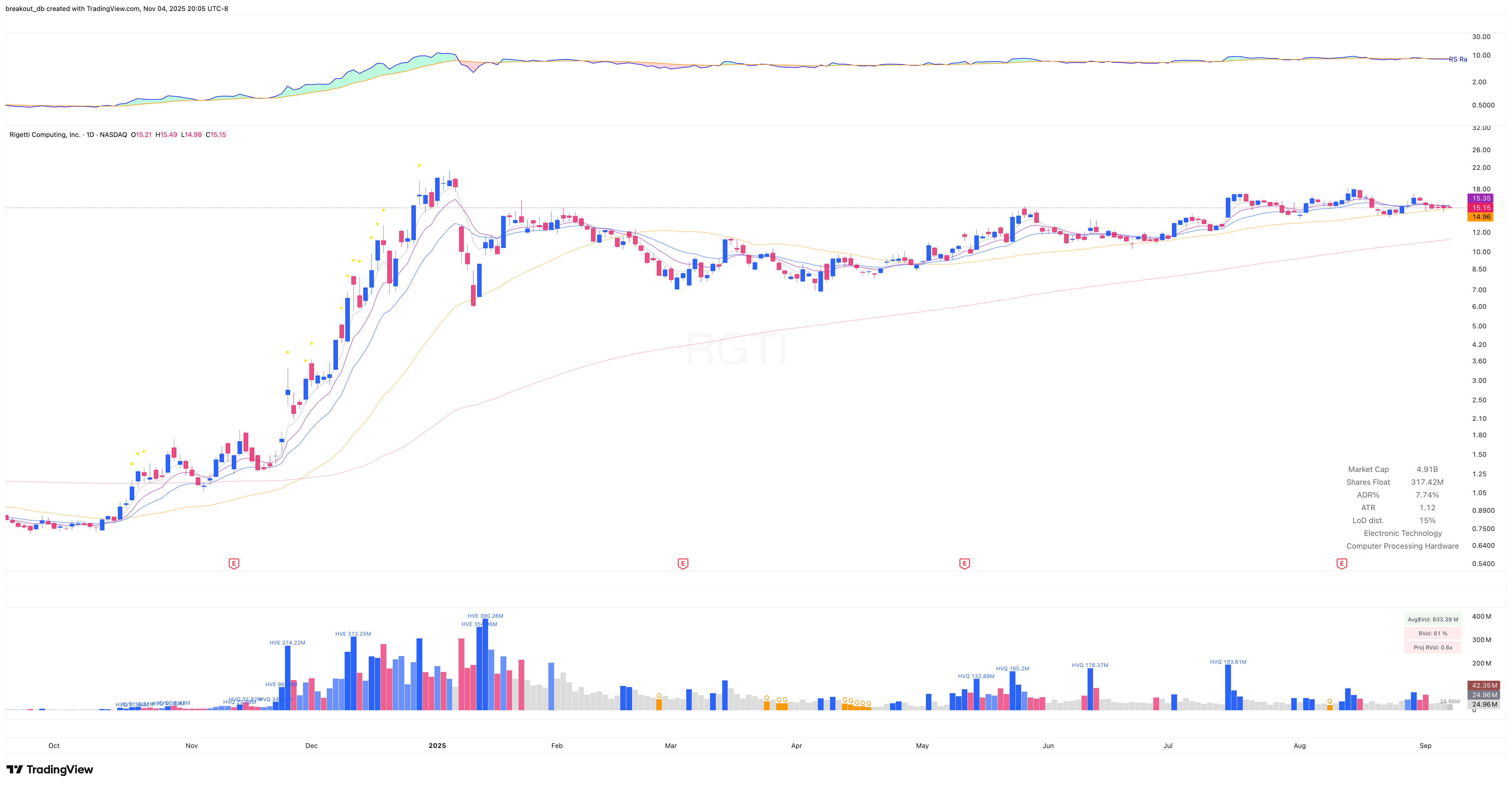 RGTI - VCP - 2025-09-09 before breakout daily