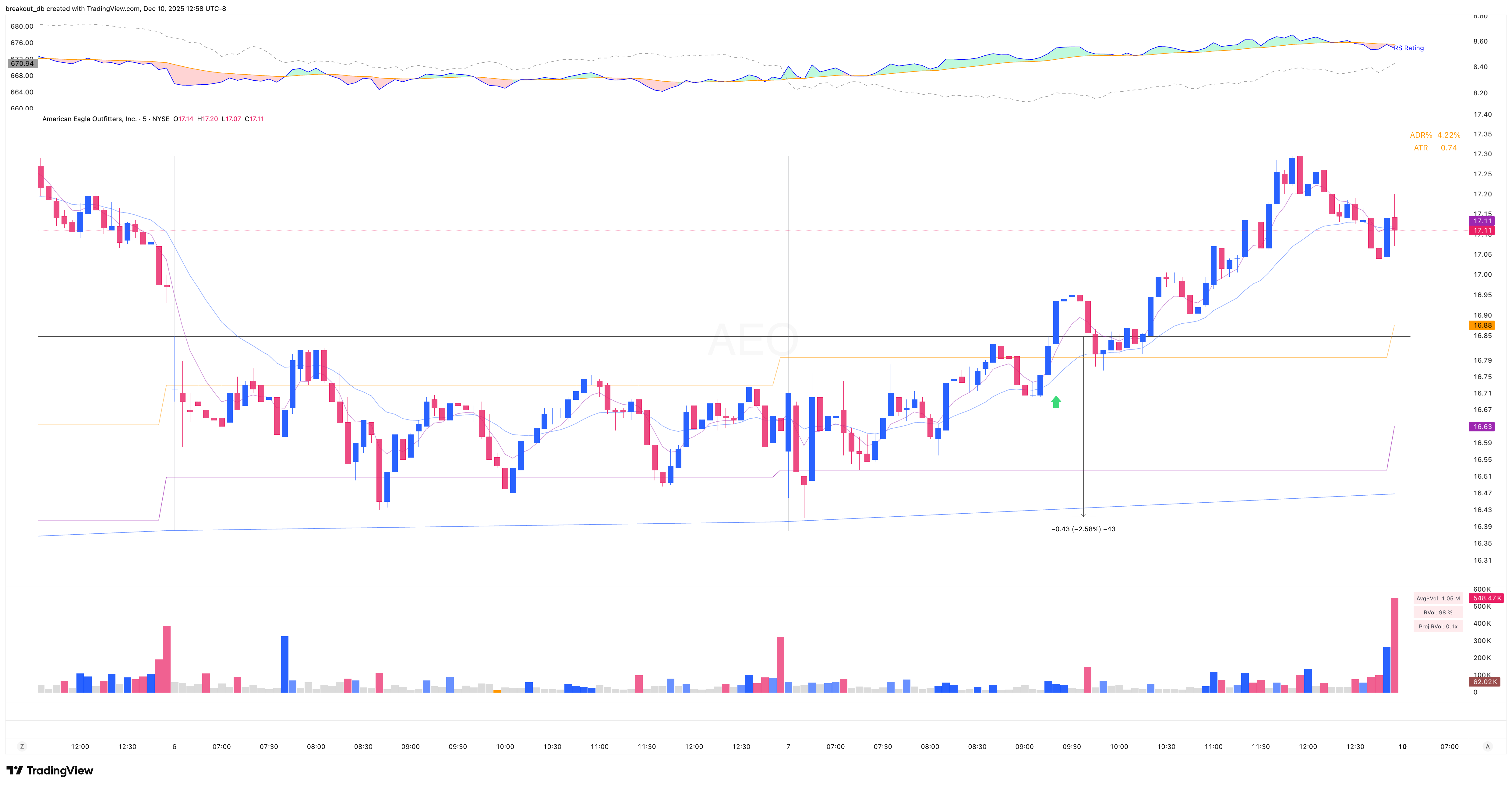 AEO - VCP - 2025-11-07 intraday entry