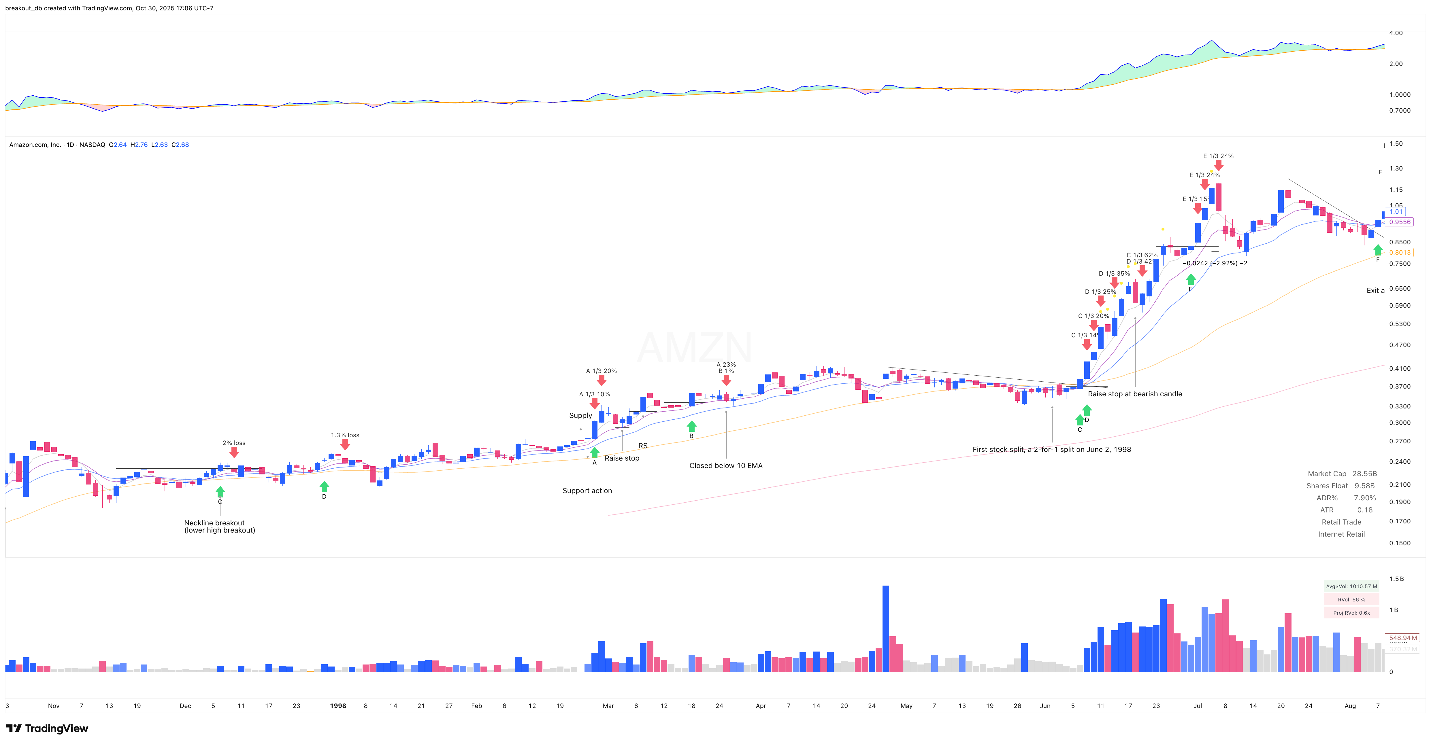 AMZN 1998 Model Book daily chart