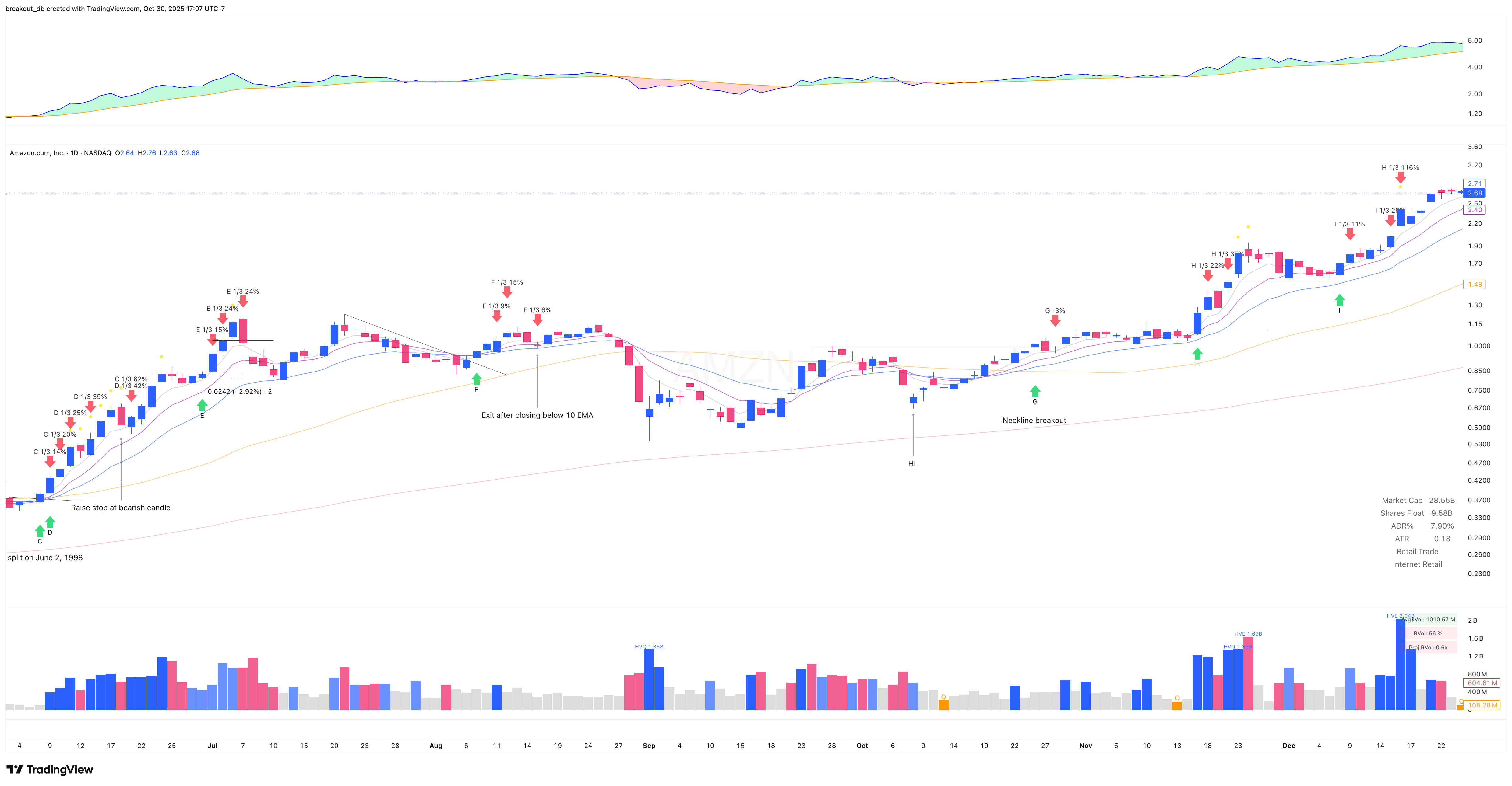 AMZN 1998 Model Book daily chart (continued)