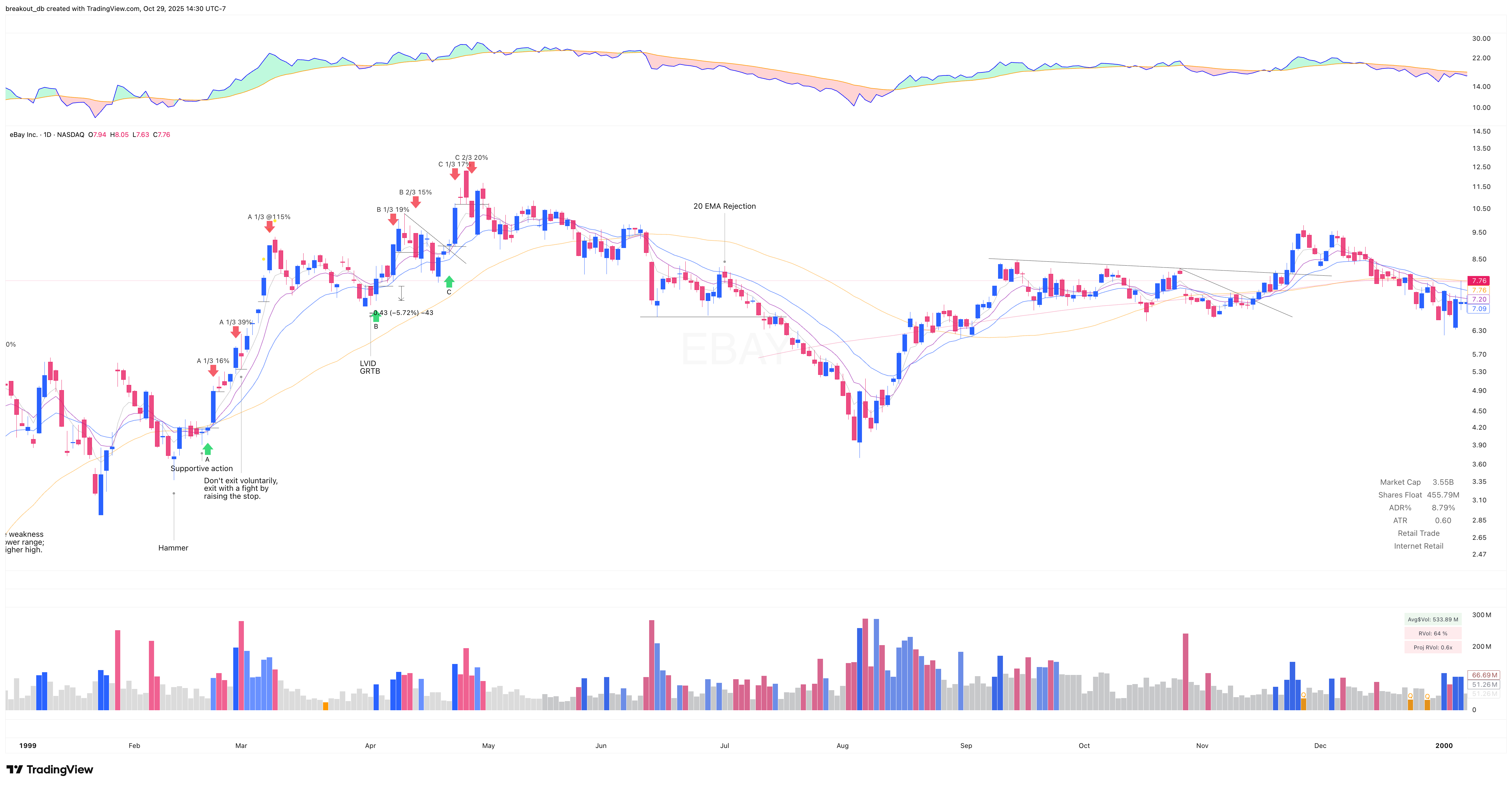 EBAY 1999 Model Book daily chart (continued)