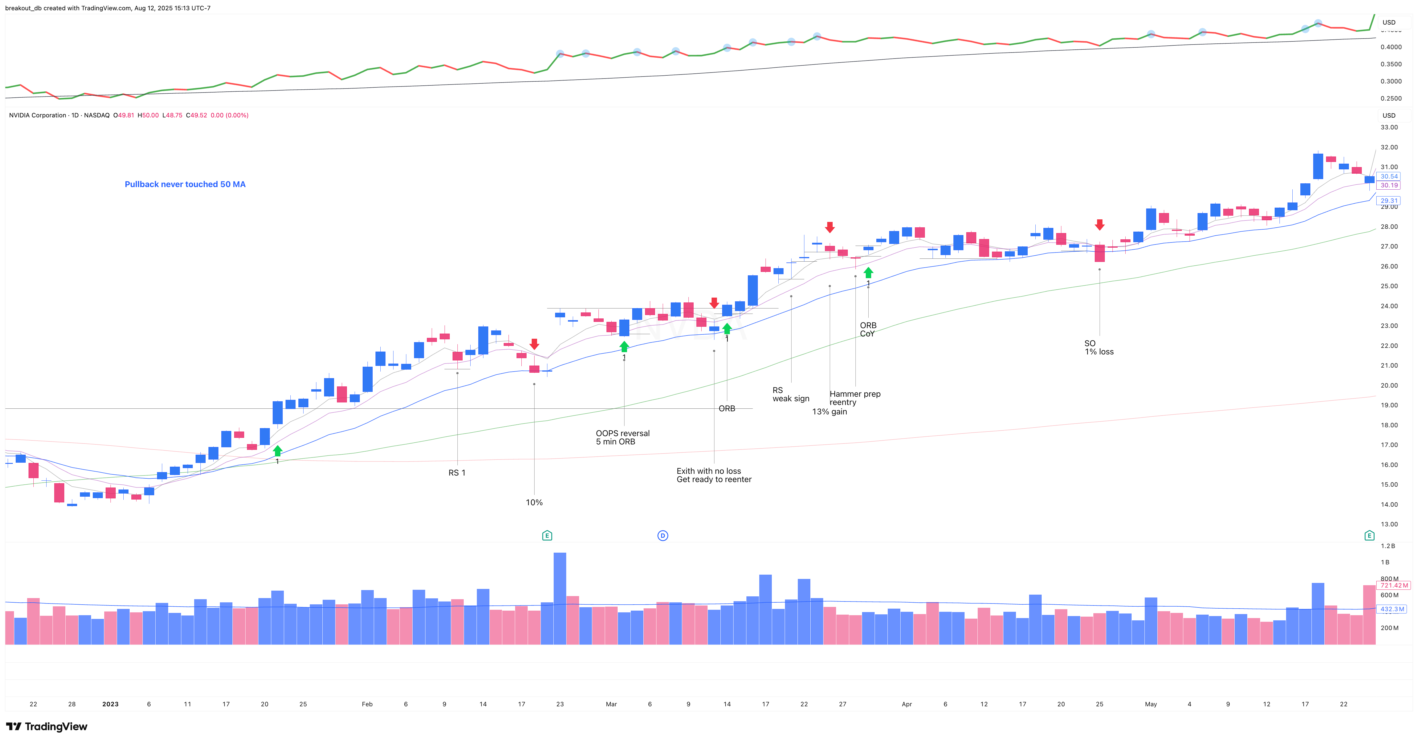 NVDA 2023 Model Book daily chart