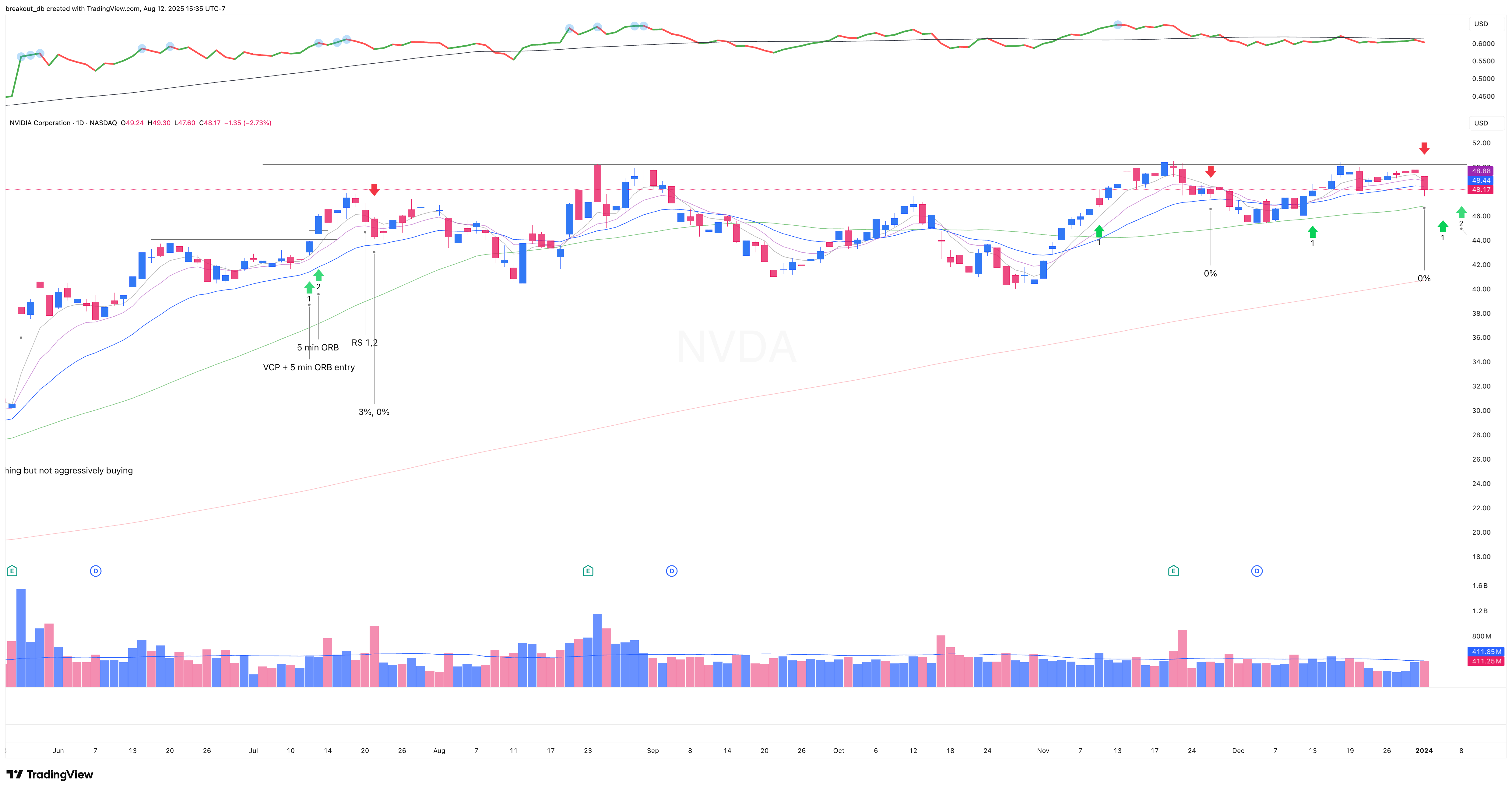 NVDA 2024 Model Book daily chart (continued)