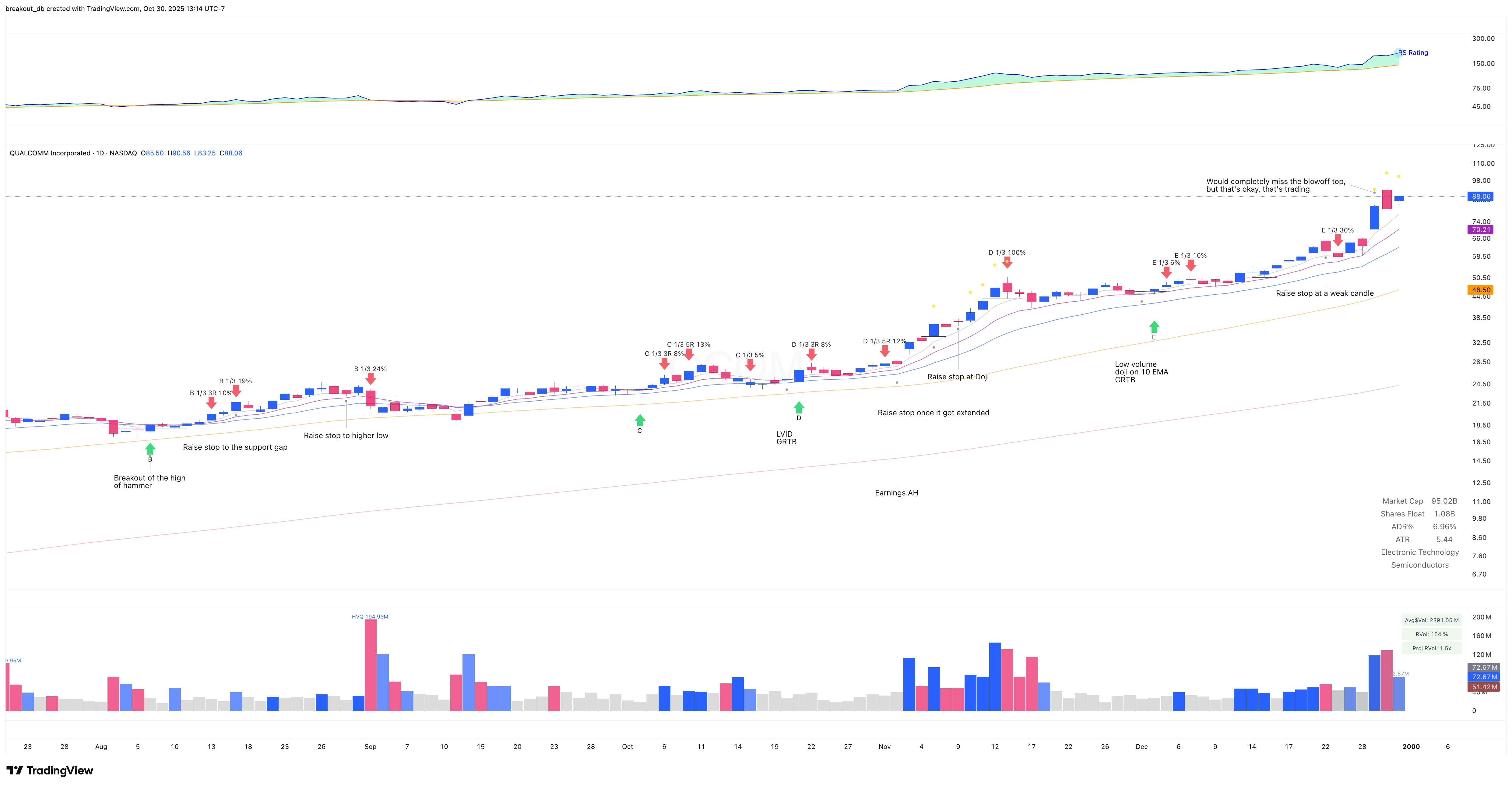 QCOM 1999 Model Book daily chart (continued)