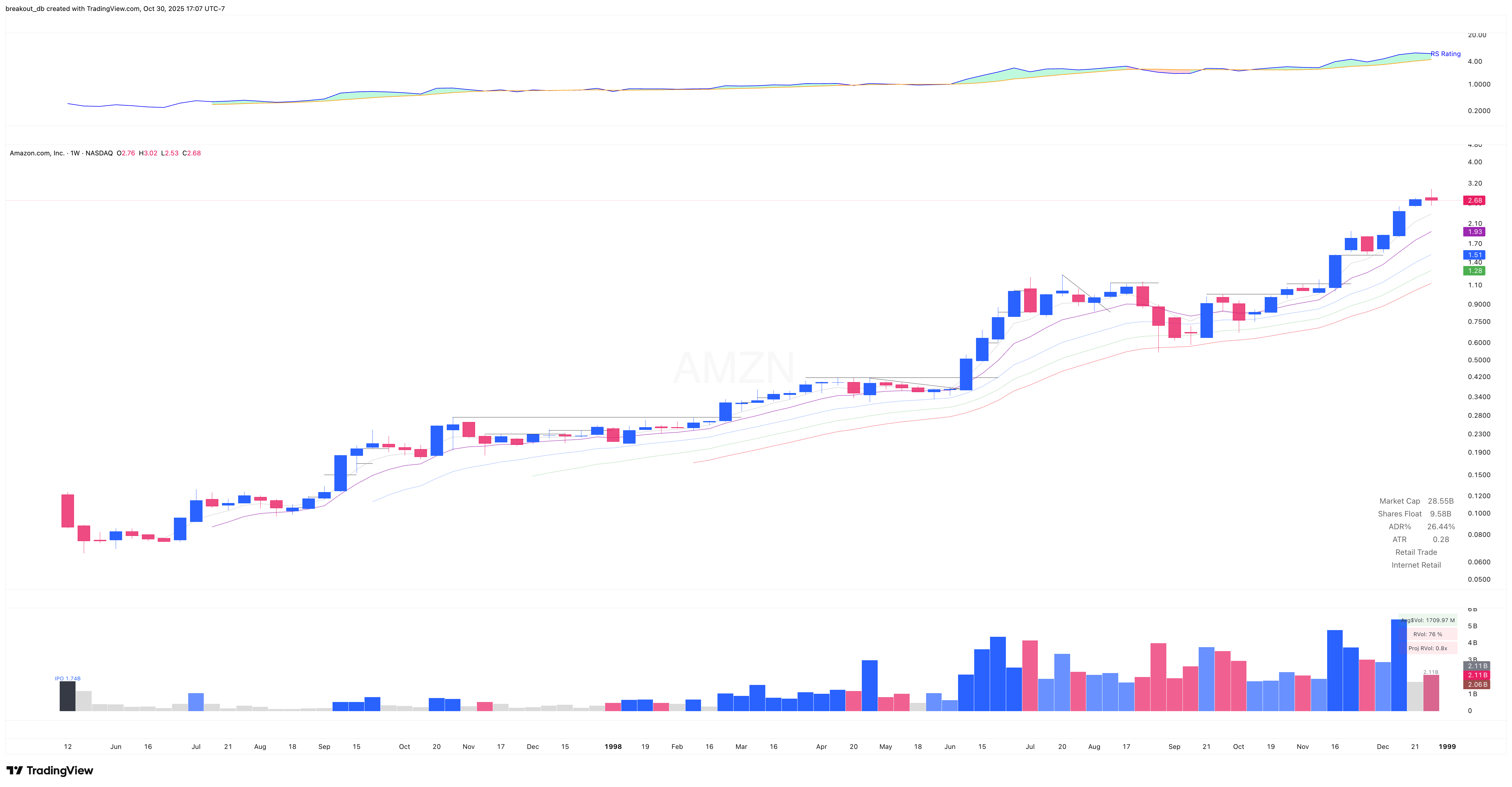 AMZN 1998 Model Book weekly chart