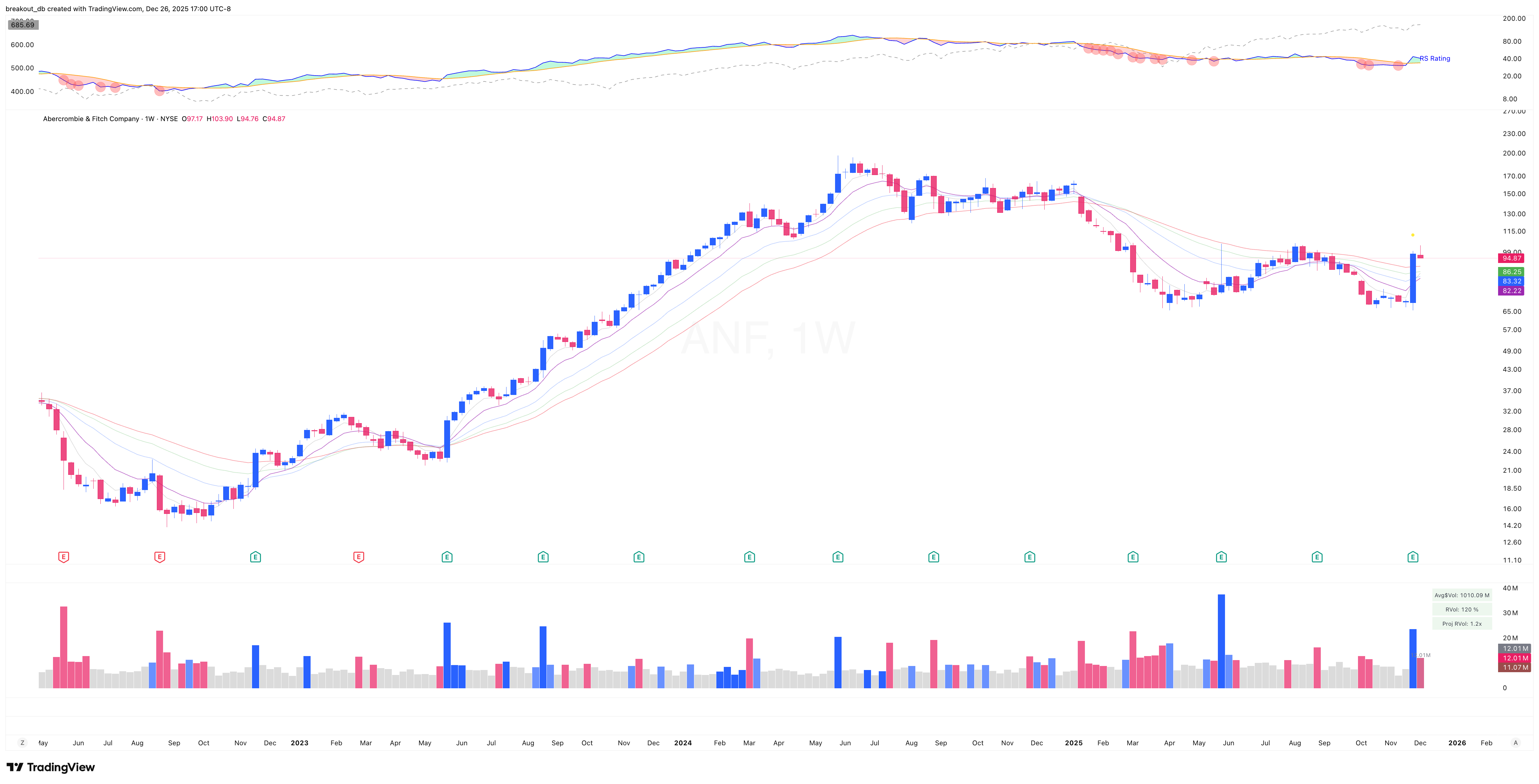 ANF - High Tight Flag - 2025-12-09 before breakout weekly