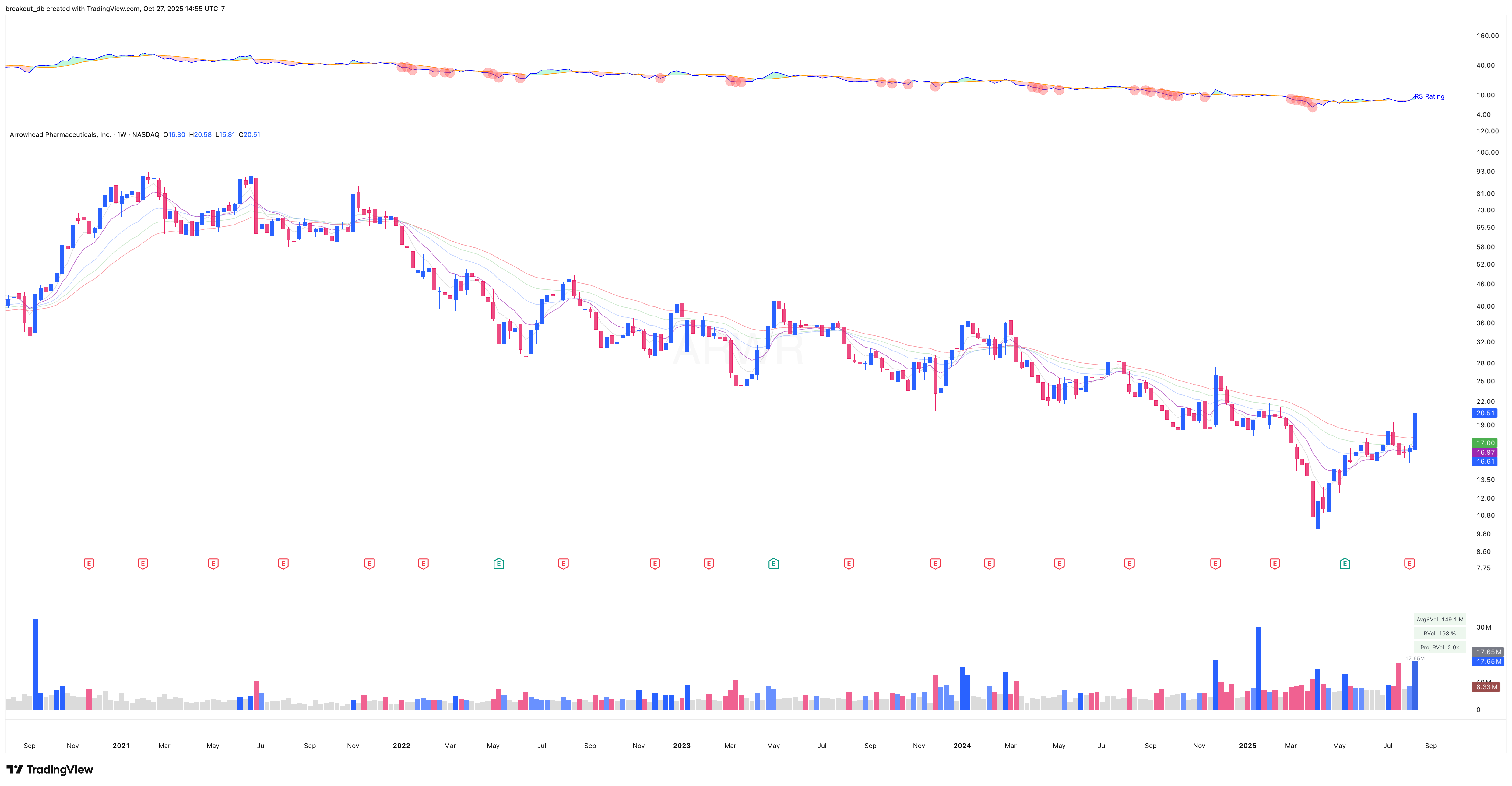 ARWR - Episodic Pivot - 2025-08-15 before breakout weekly