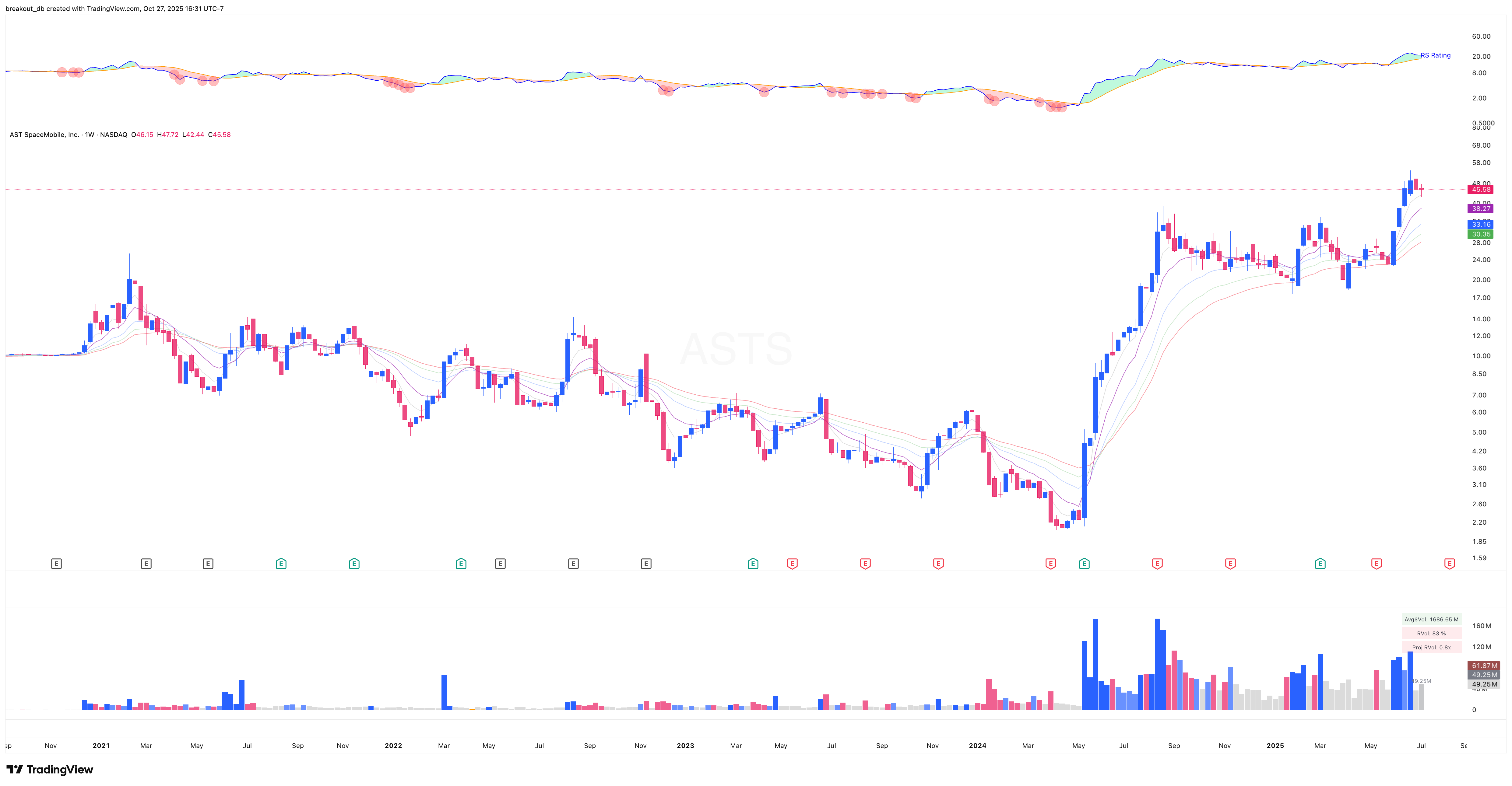 ASTS - High Tight Flag - 2025-07-11 before breakout weekly