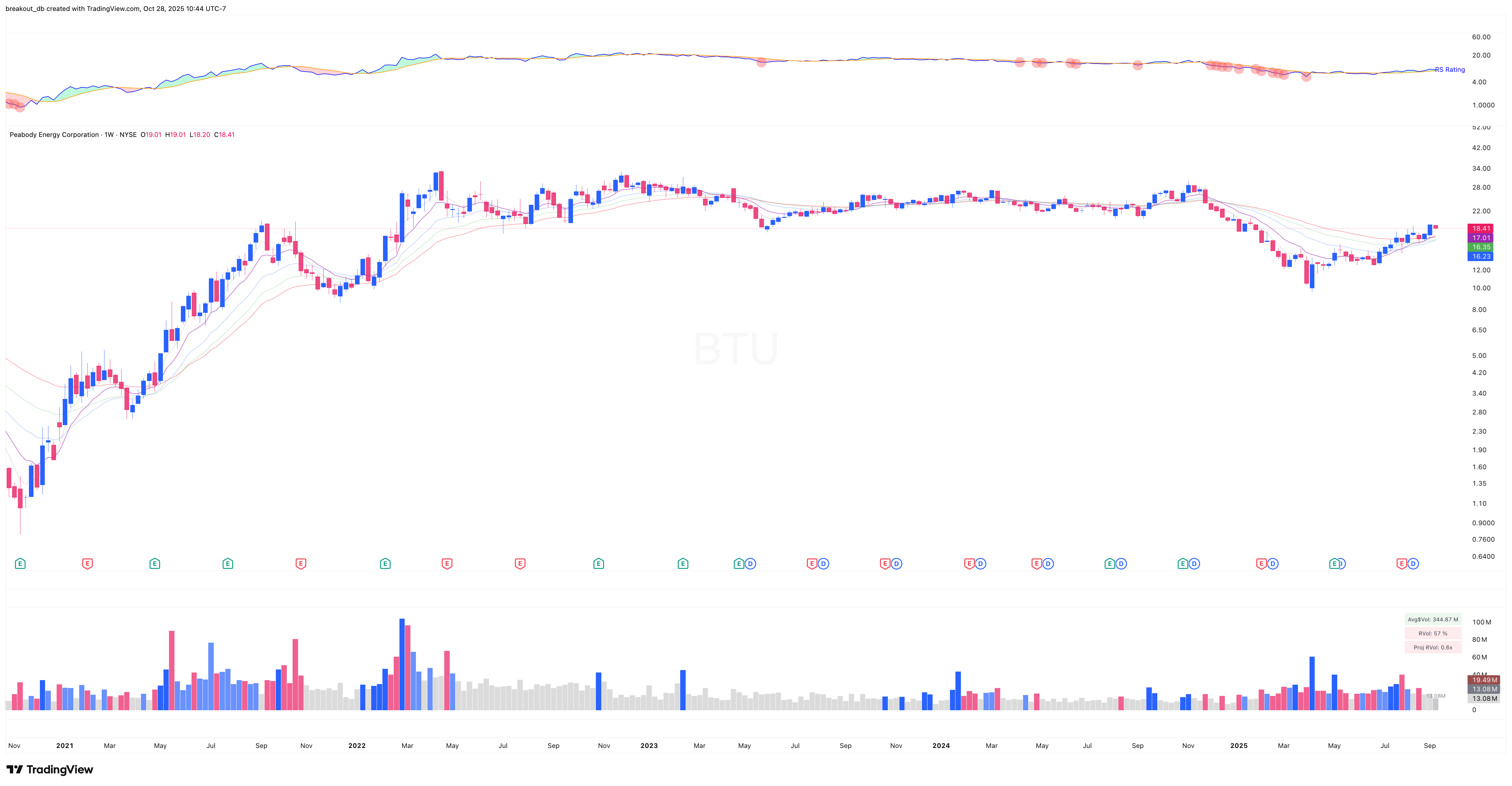 BTU - VCP - 2025-09-15 before breakout weekly