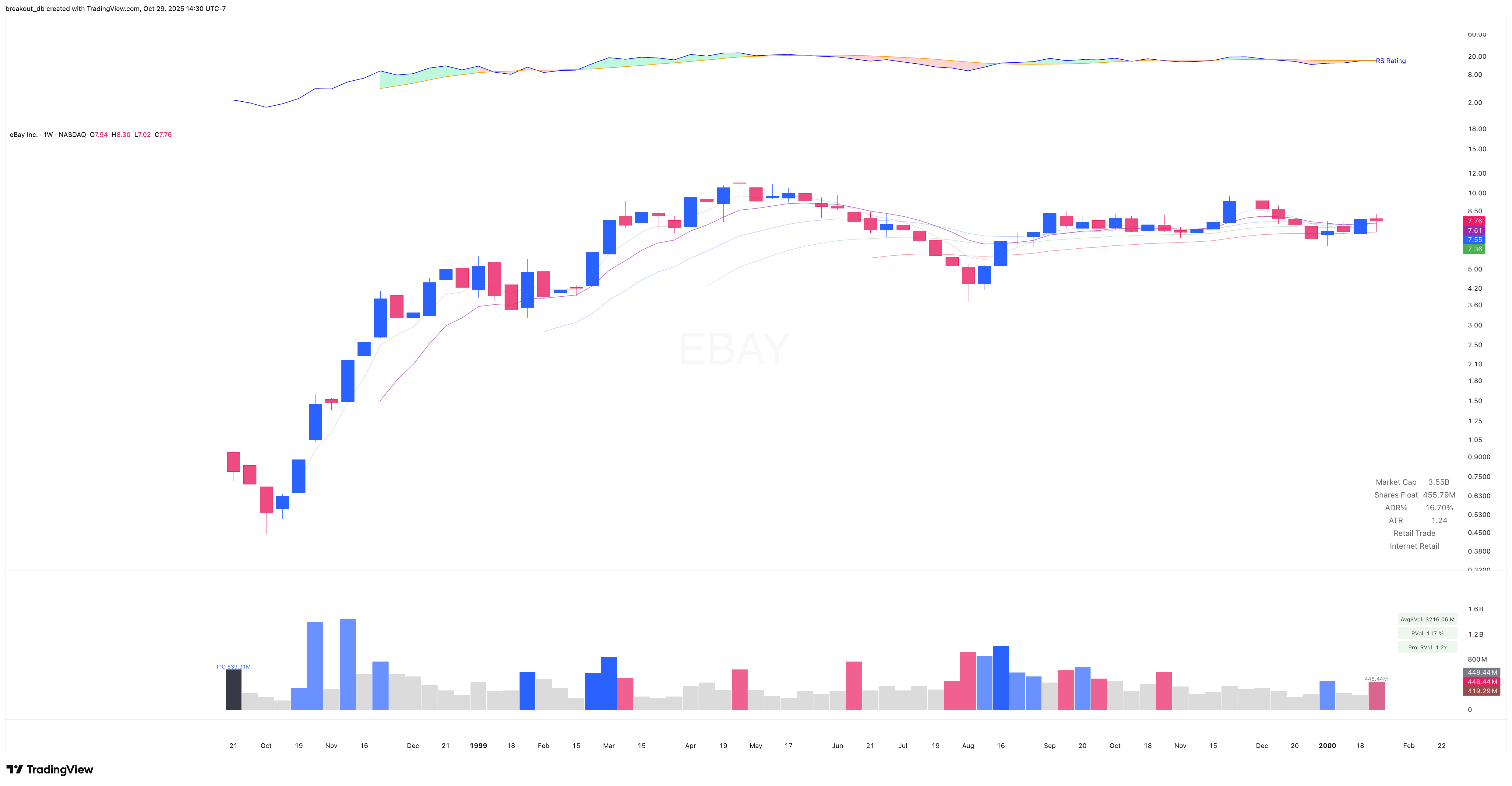 EBAY 1999 Model Book weekly chart