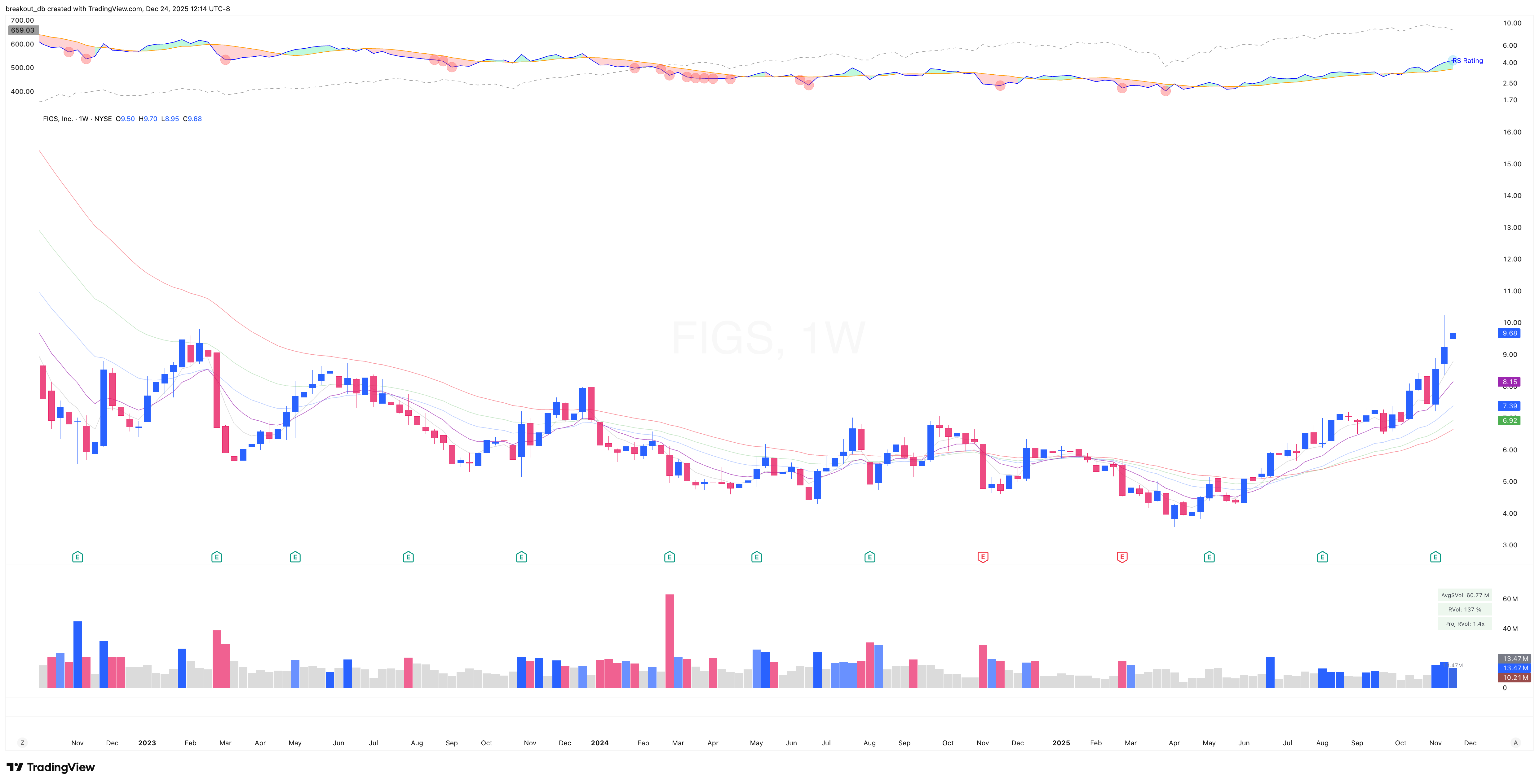 FIGS - Episodic Pivot - 2025-11-19 before breakout weekly