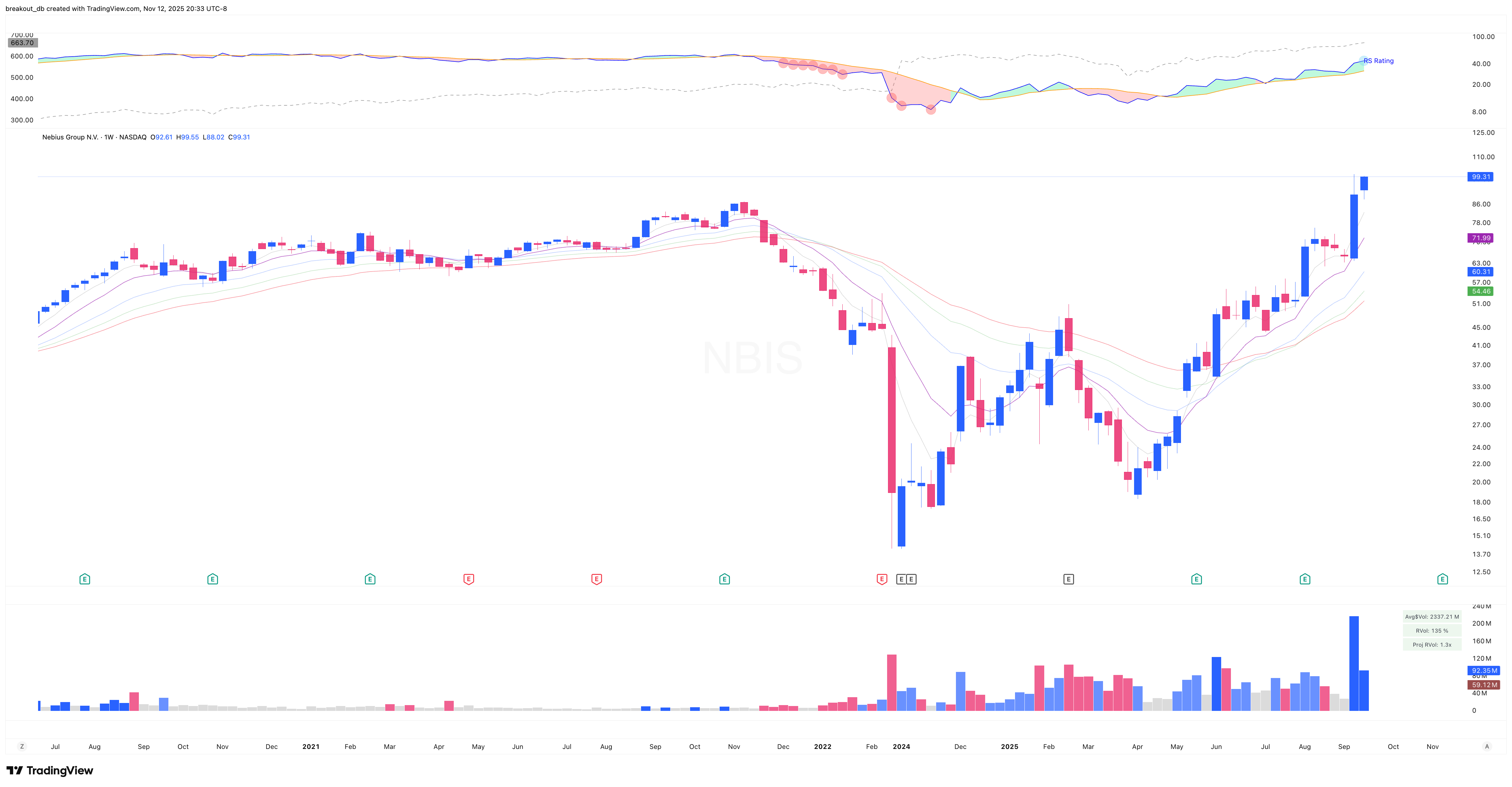 NBIS - Episodic Pivot - 2025-09-18 before breakout weekly