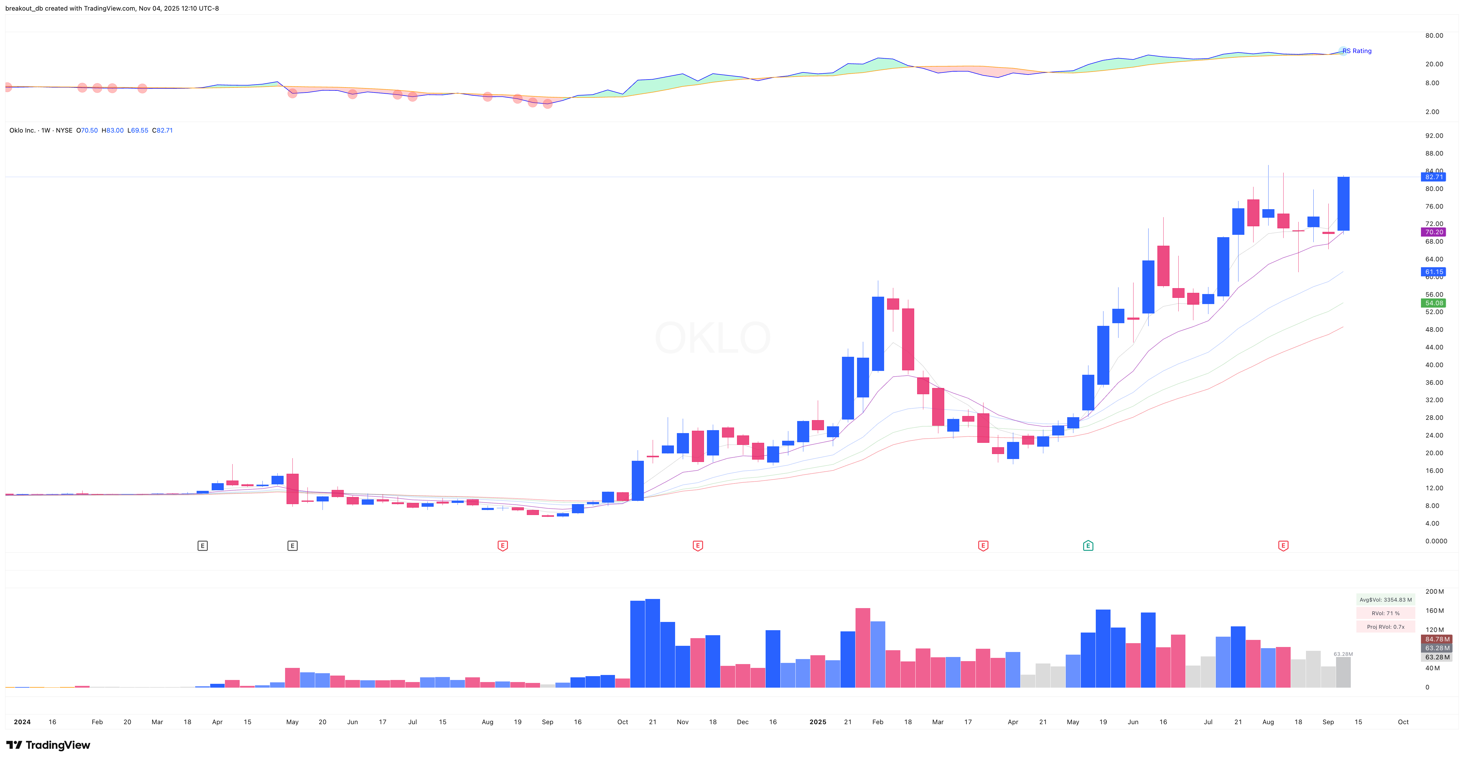 OKLO - VCP - 2025-09-09 before breakout weekly