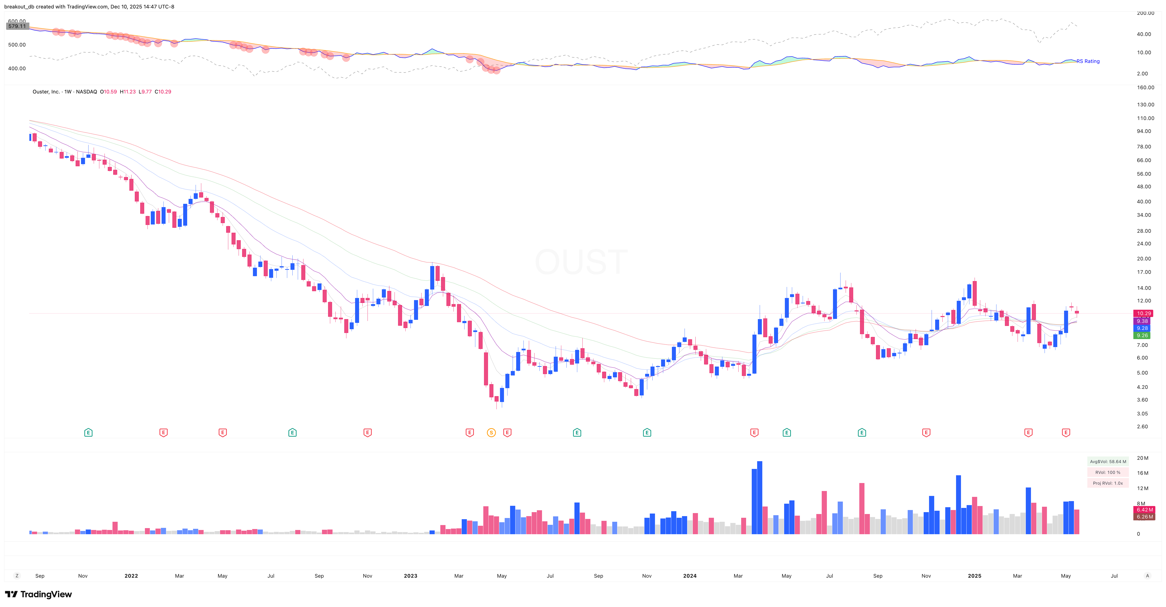 OUST - VCP - 2025-05-27 before breakout weekly