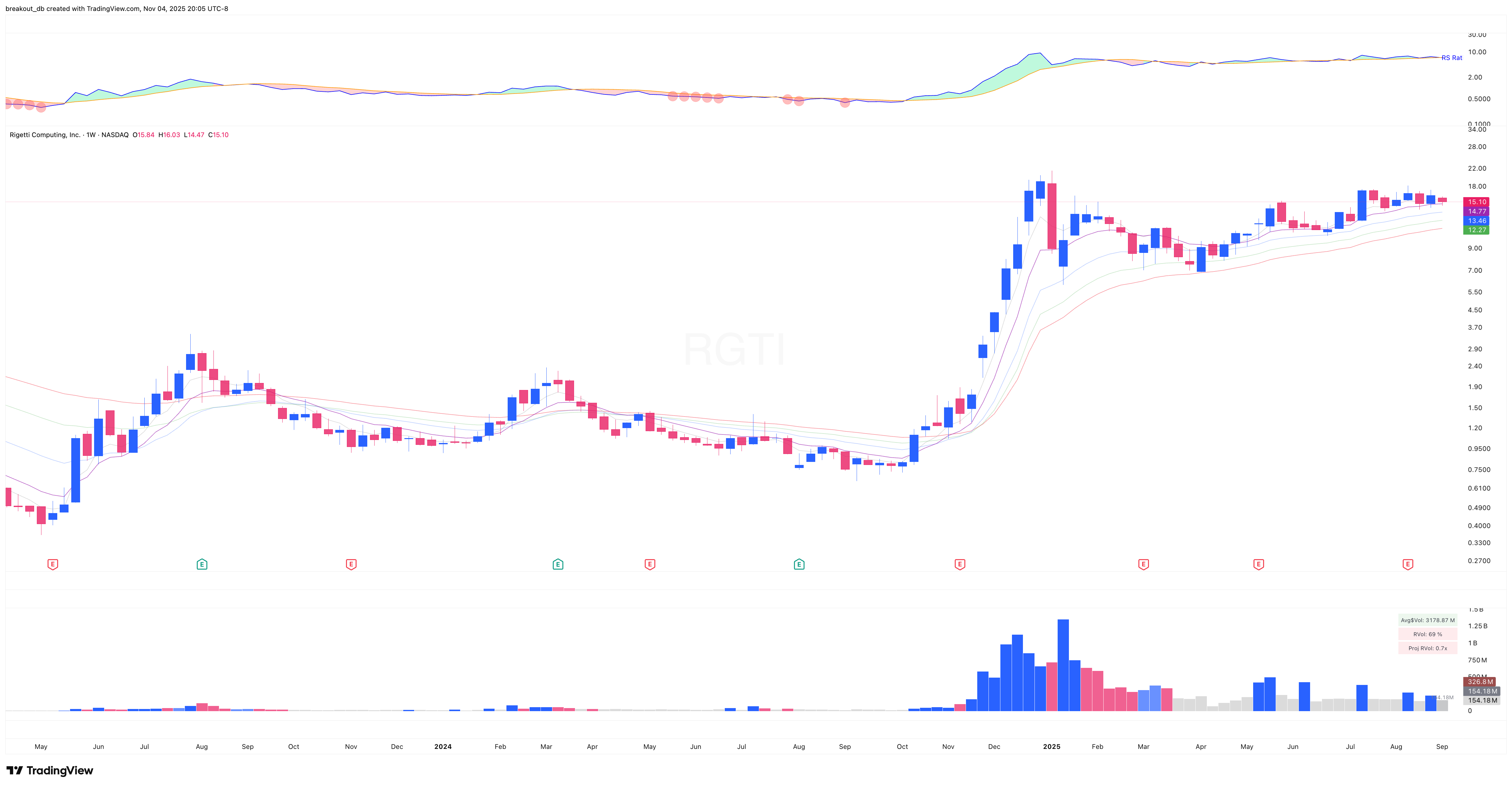 RGTI - VCP - 2025-09-09 before breakout weekly