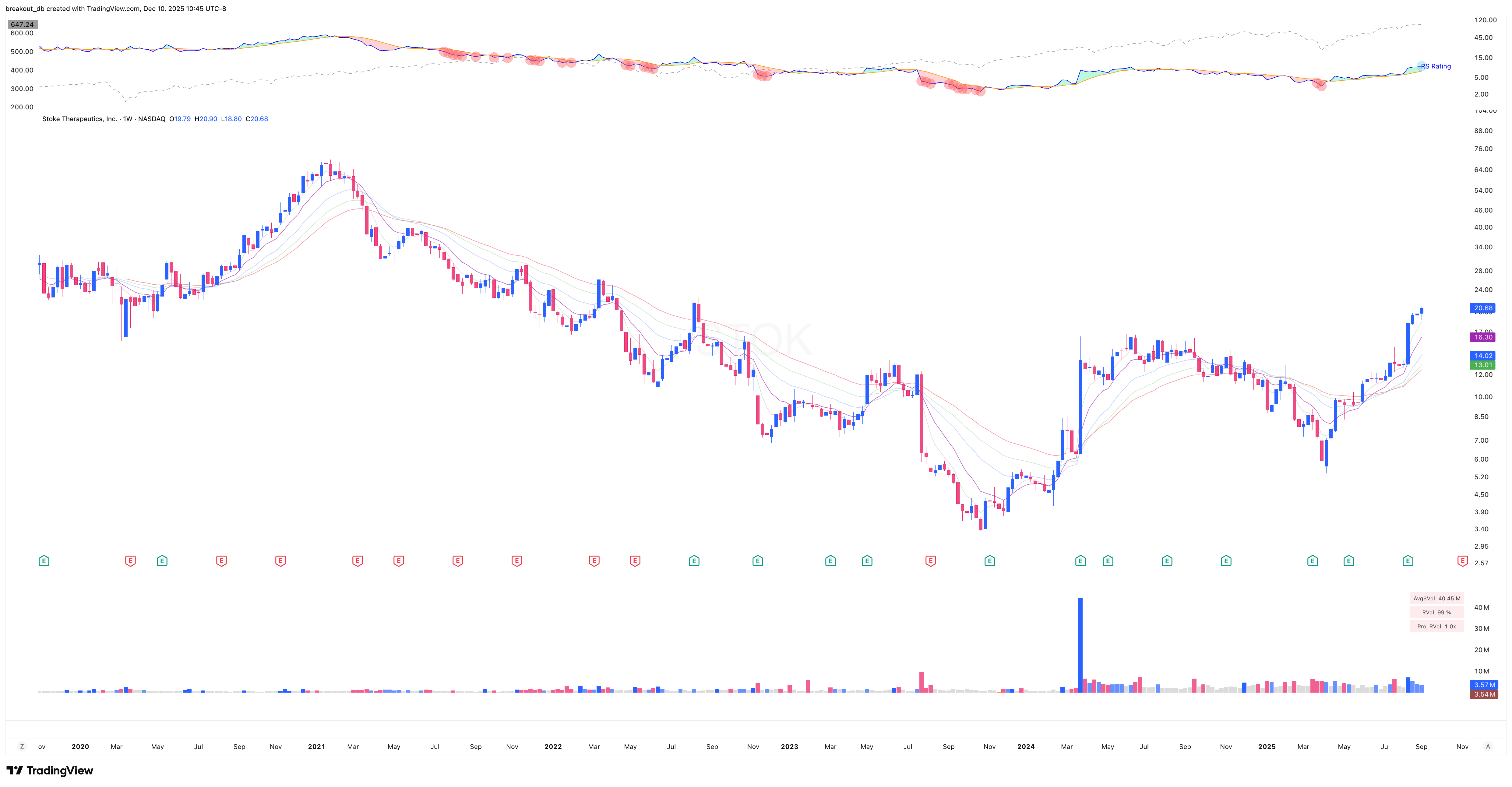 STOK - VCP - 2025-09-05 before breakout weekly